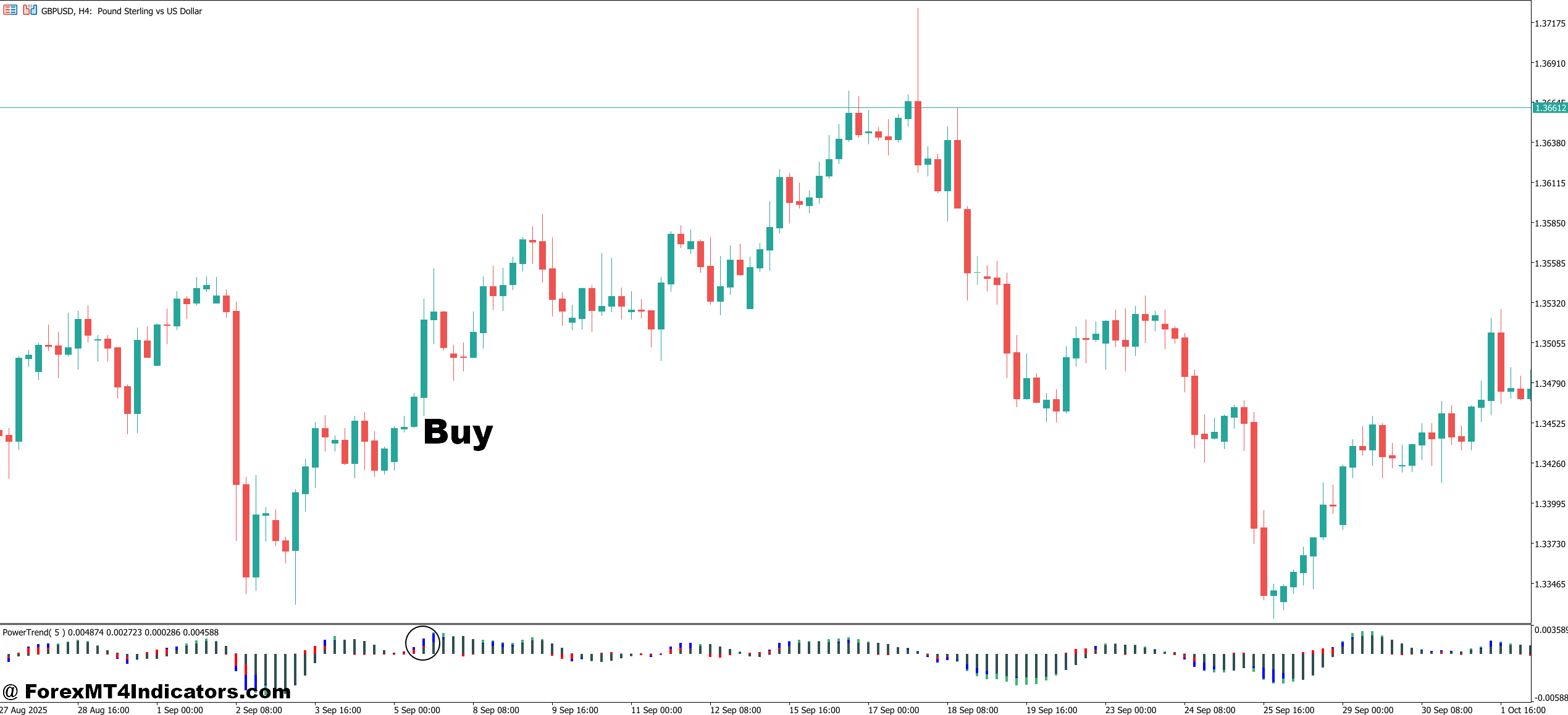 Forex Power MT5 Indicator 4 How to Trade with Forex Power MT5 Indicator - Buy Entry