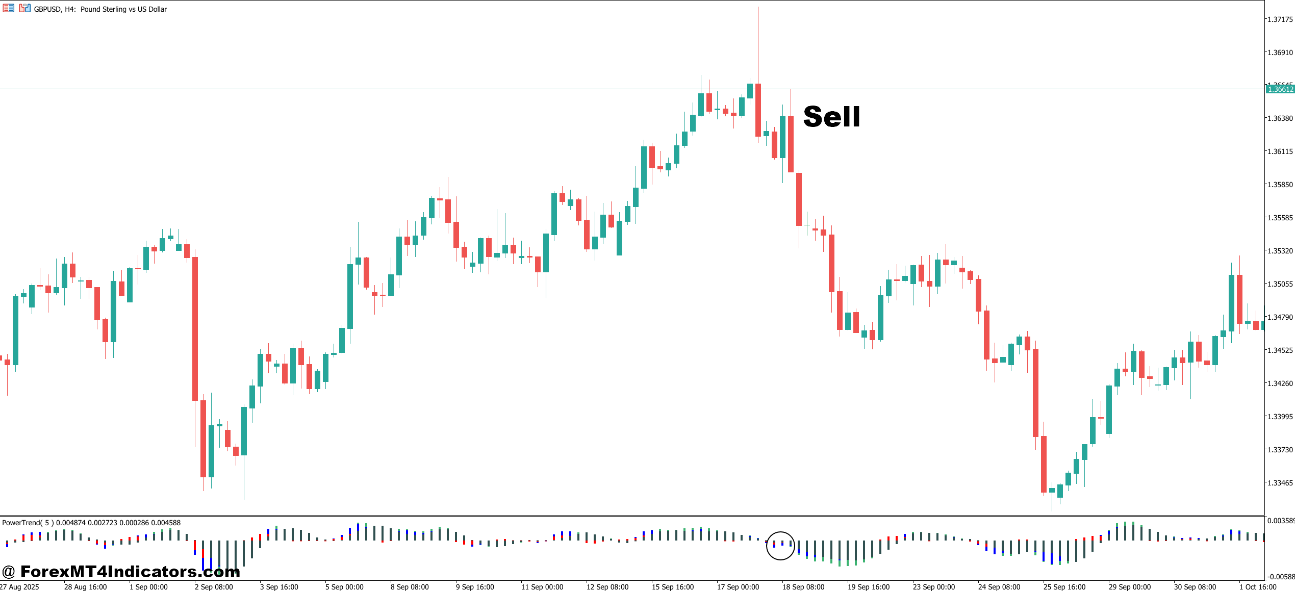 Forex Power MT5 Indicator 5 How to Trade with Forex Power MT5 Indicator - Sell Entry