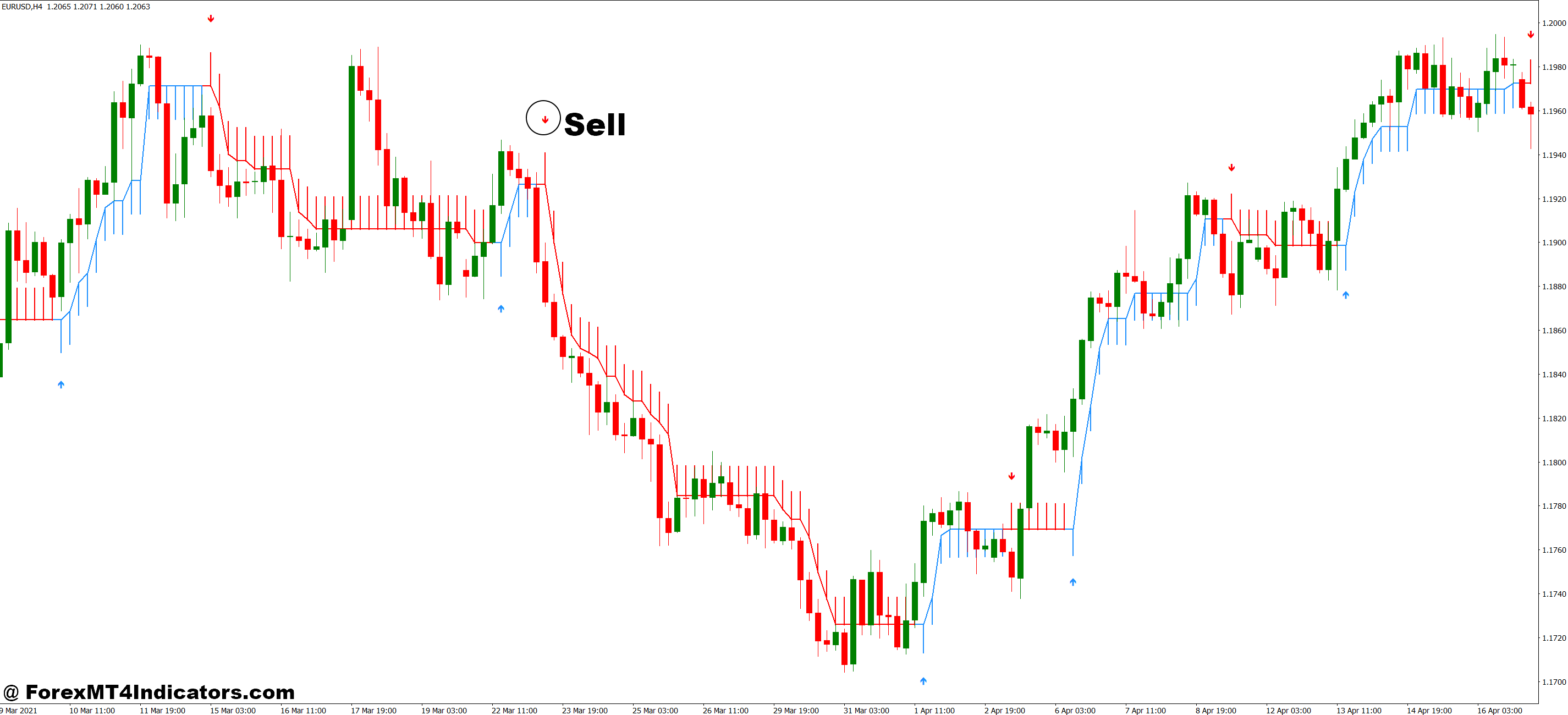 Halftrend Indicator MT4 5 How to Trade with Halftrend Indicator MT4 - Sell Entry