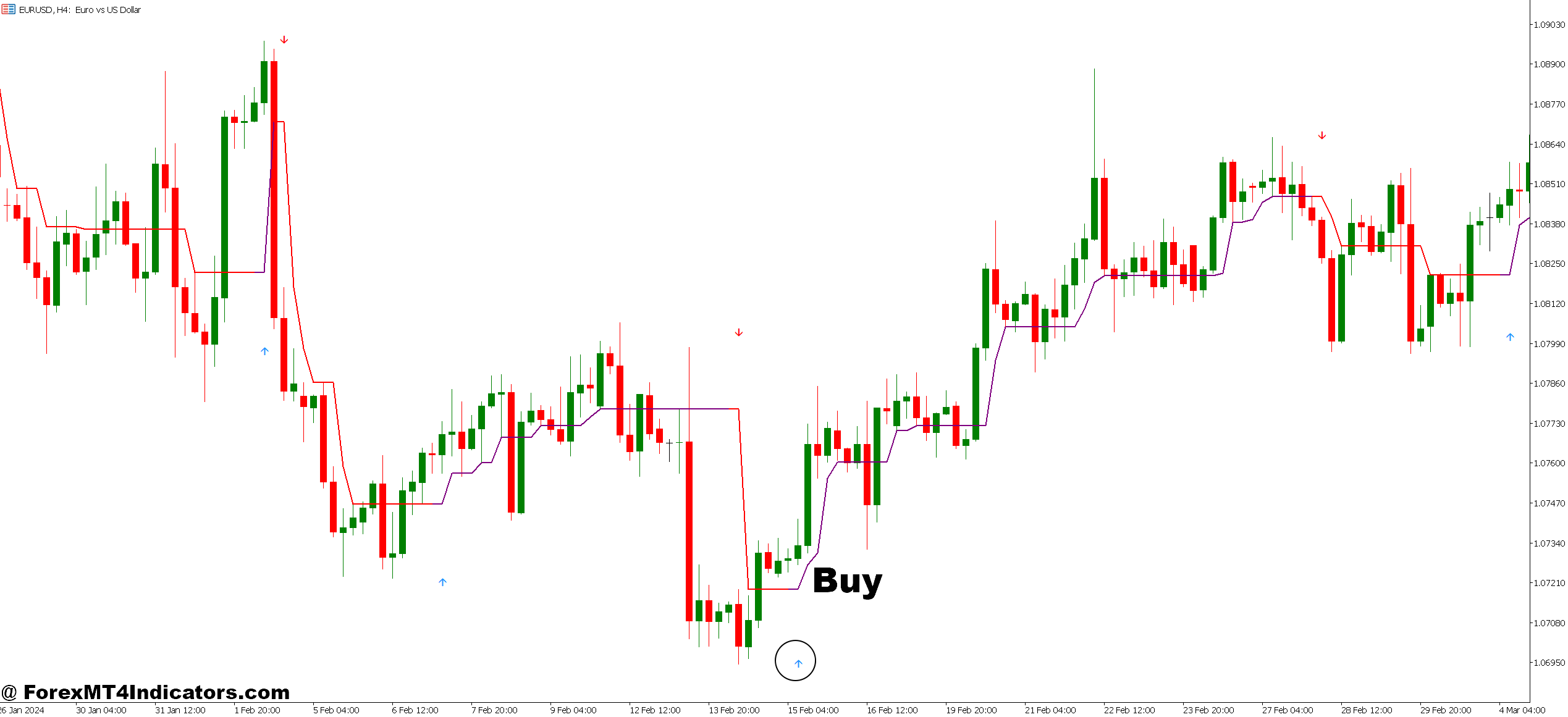 Halftrend Indicator MT5 3 How to Trade with Halftrend Indicator MT5 - Buy Entry