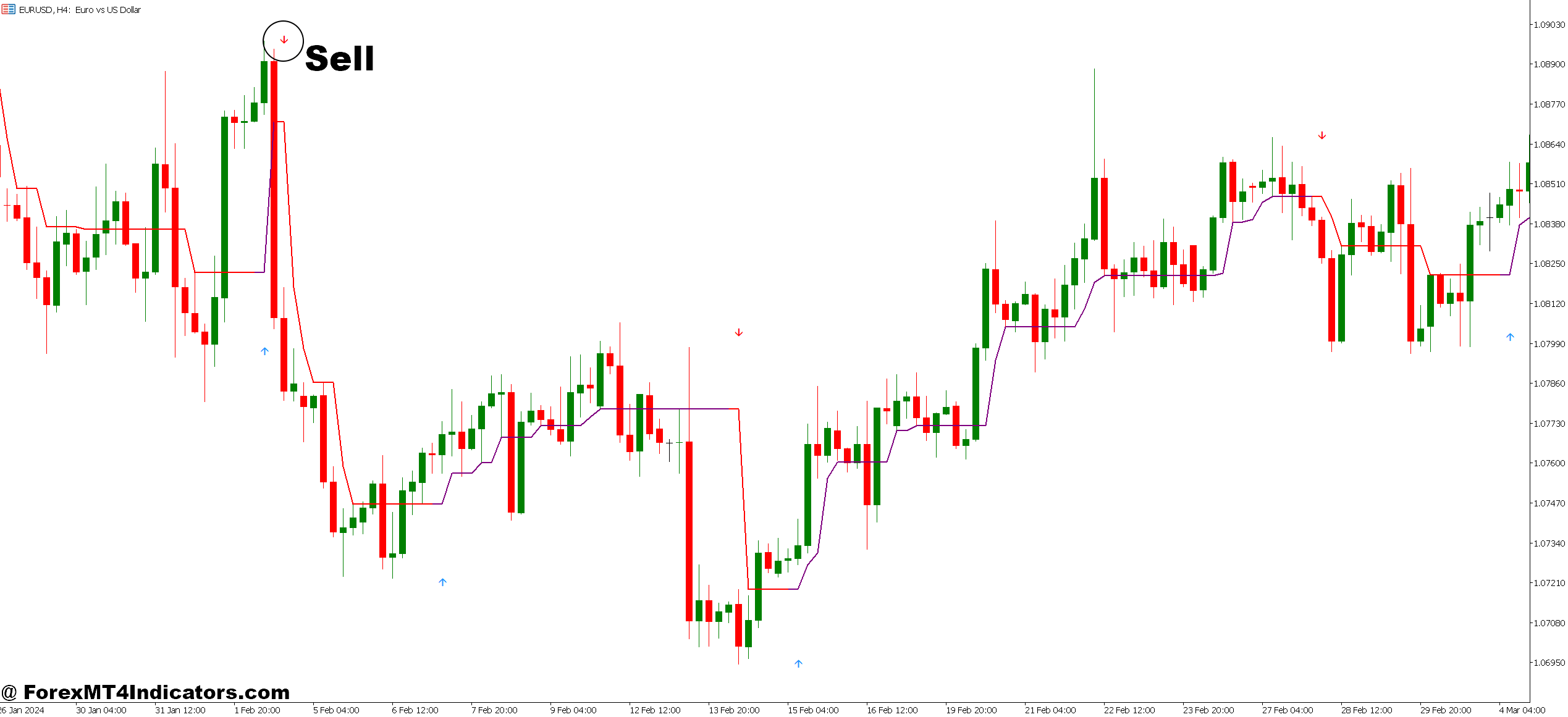 Halftrend Indicator MT5 4 How to Trade with Halftrend Indicator MT5 - Sell Entry