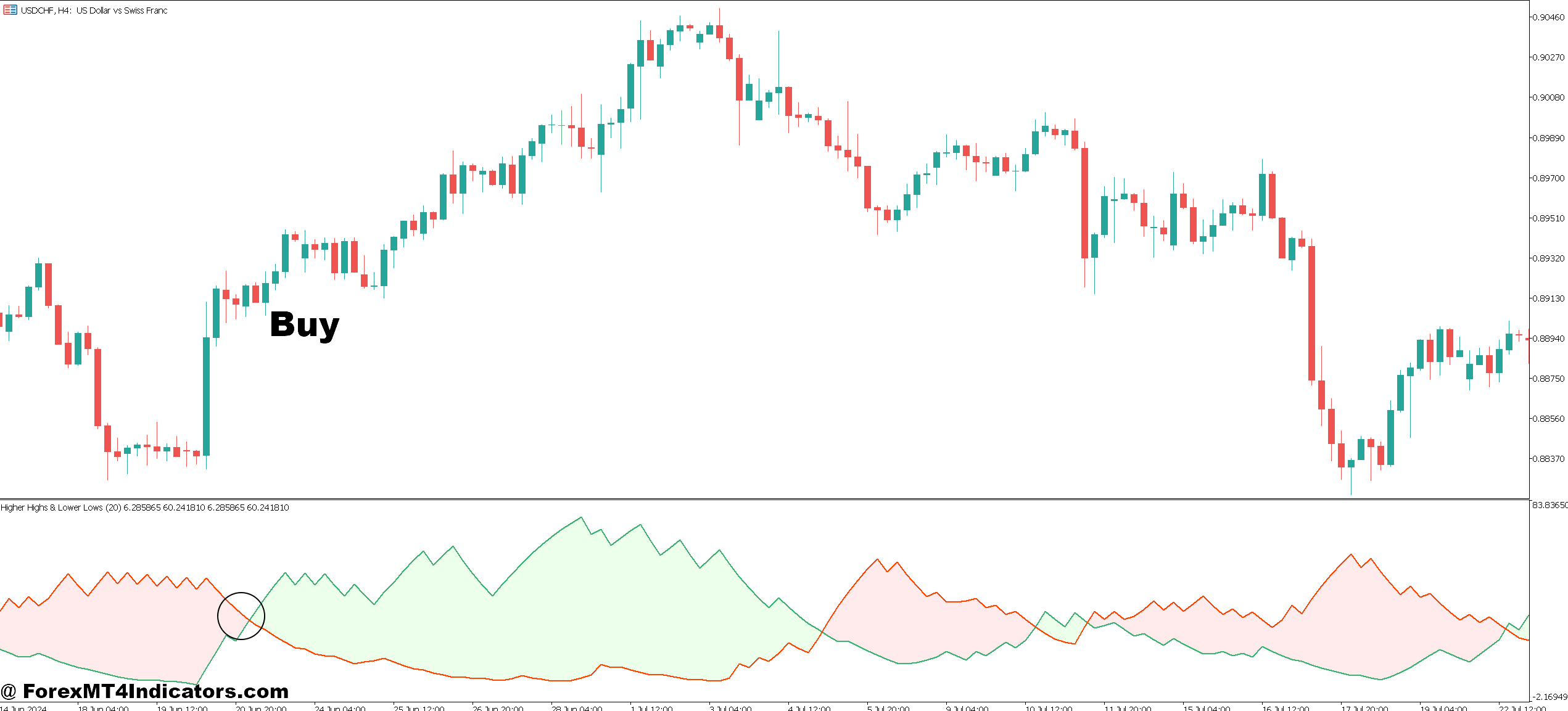 Higher High Higher Low Indicator MT5 4 How to Trade with Higher High Higher Low Indicator MT5 - Buy Entry