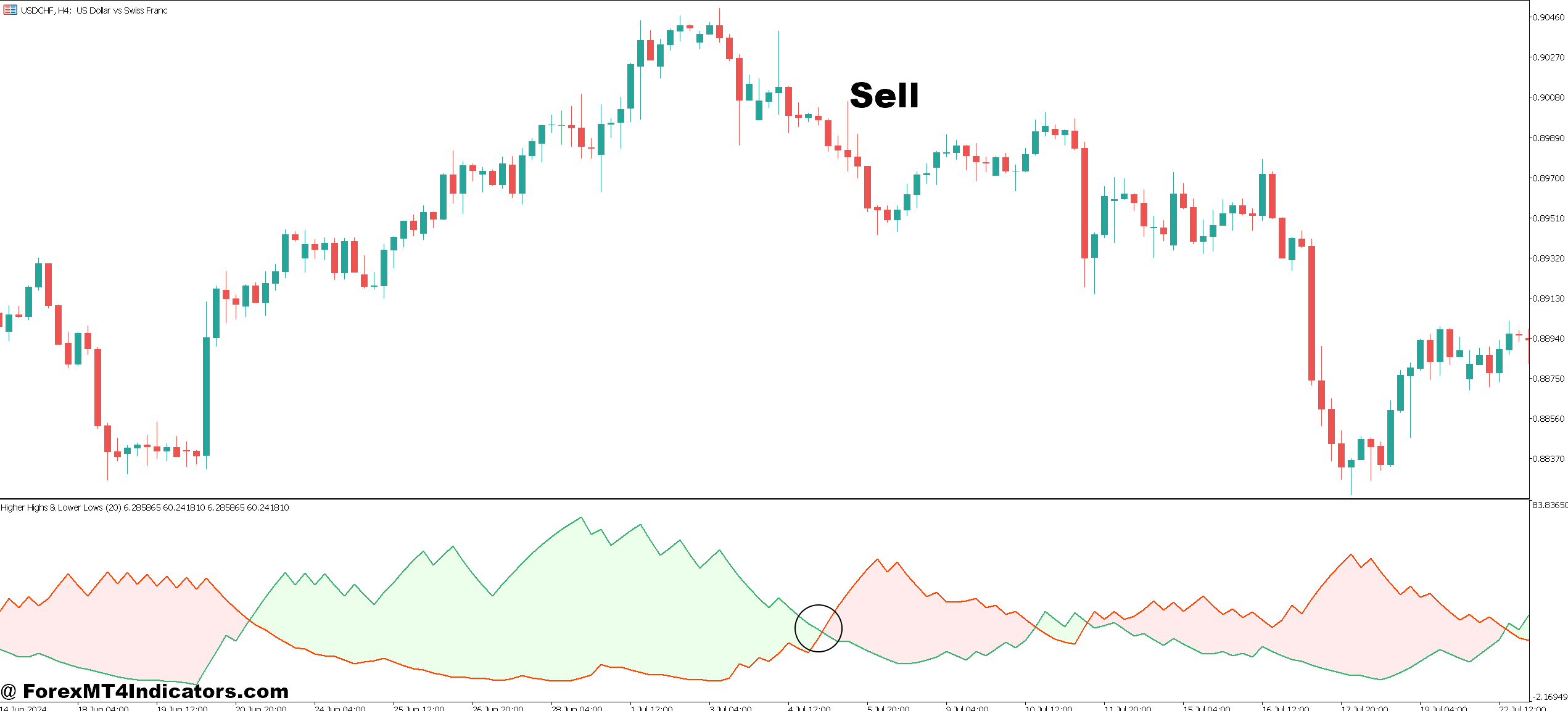 Higher High Higher Low Indicator MT5 5 How to Trade with Higher High Higher Low Indicator MT5 - Sell Entry