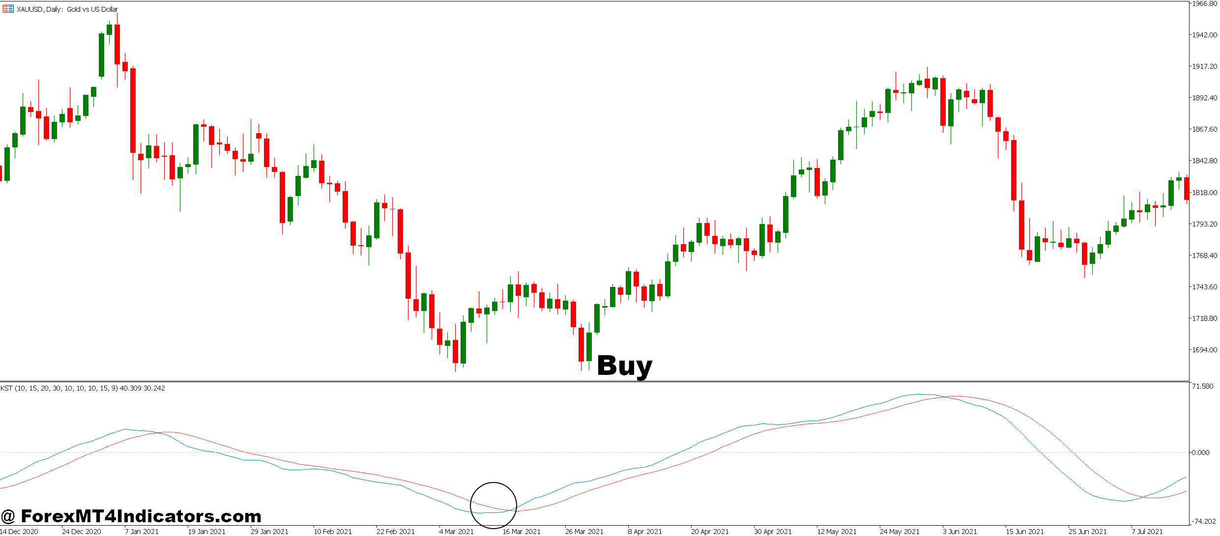Know Sure Thing MT5 Indicator 5 How to Trade with Know Sure Thing MT5 Indicator - Buy Entry