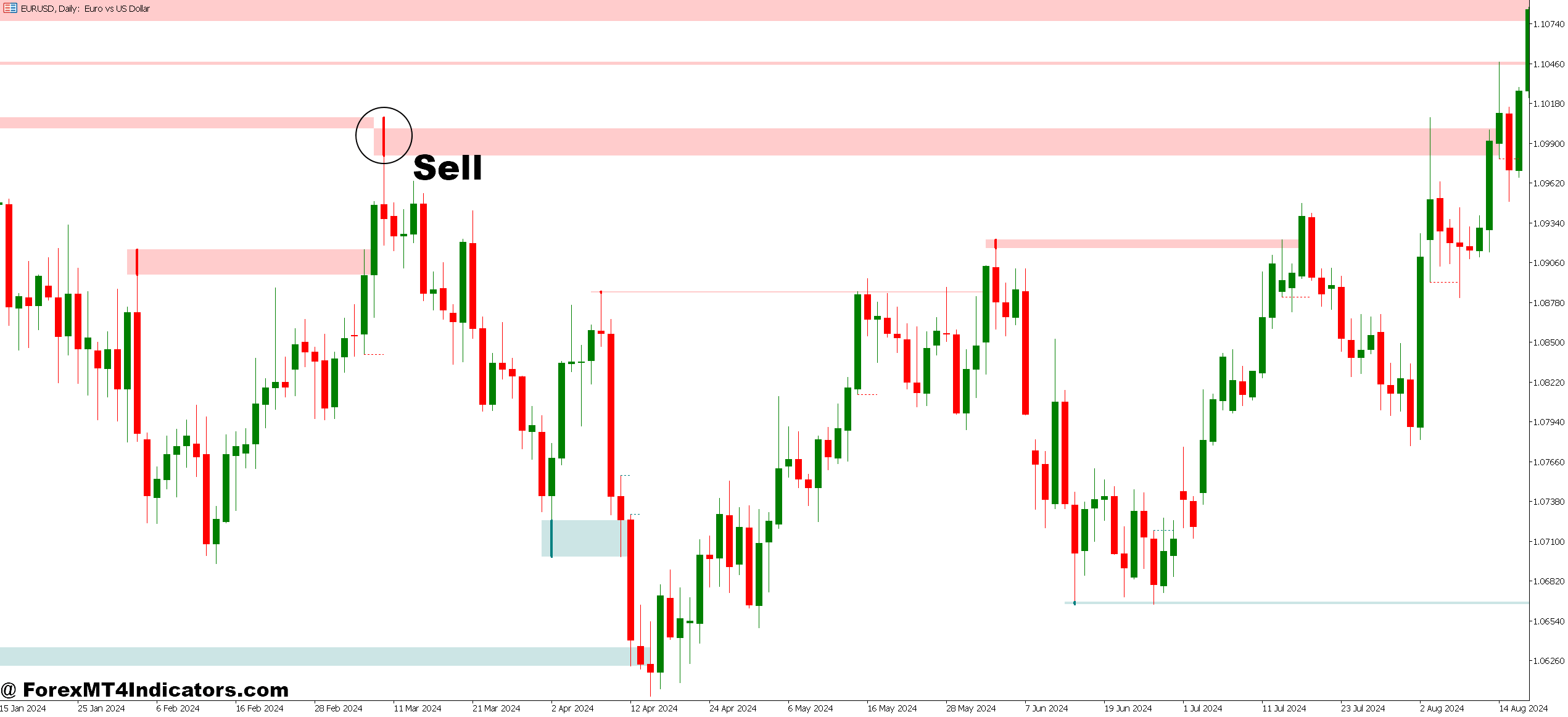 Liquidity Indicator MT5 4 How to Trade with Liquidity Indicator MT5 - Sell Entry