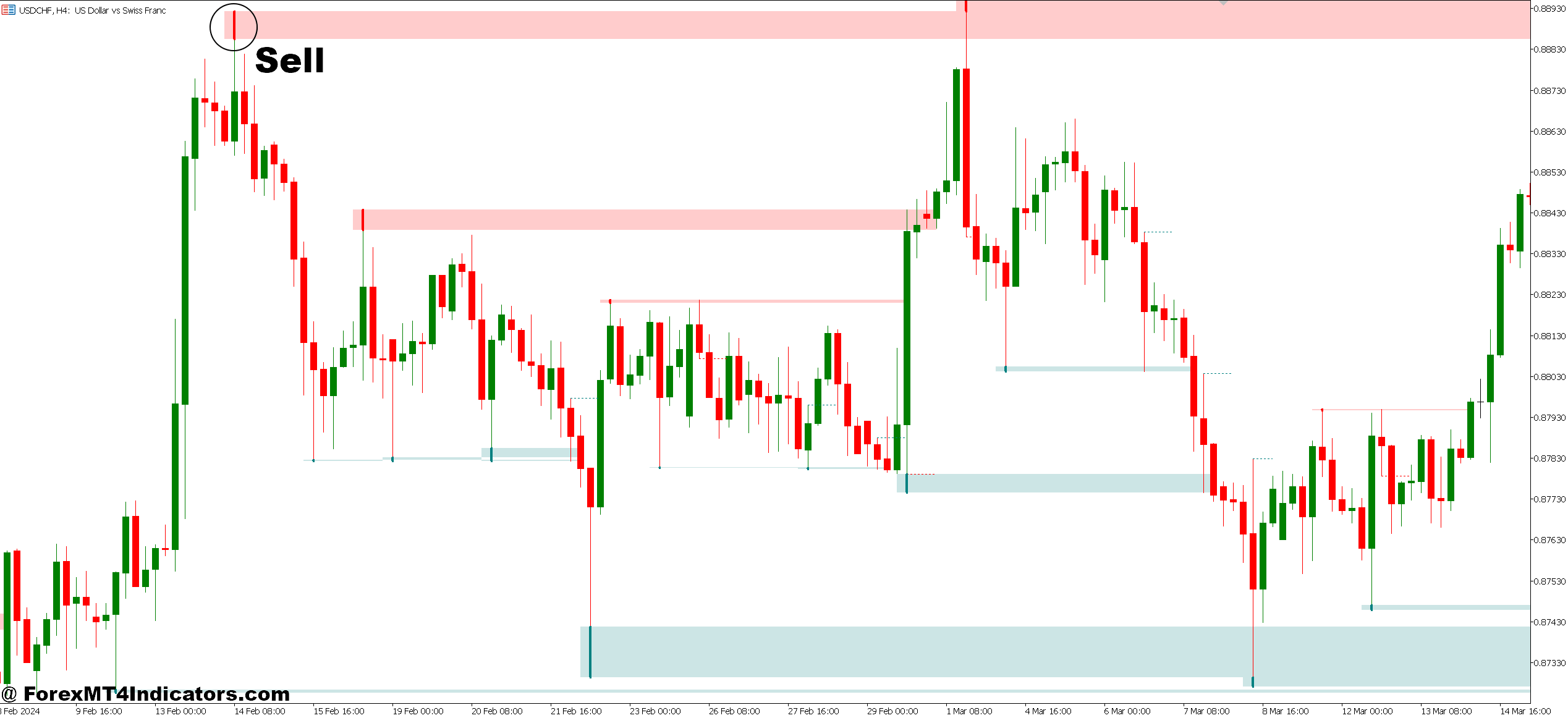 Liquidity Sweep Indicator MT5 3 How to Trade with Liquidity Sweep Indicator MT5 - Sell Entry