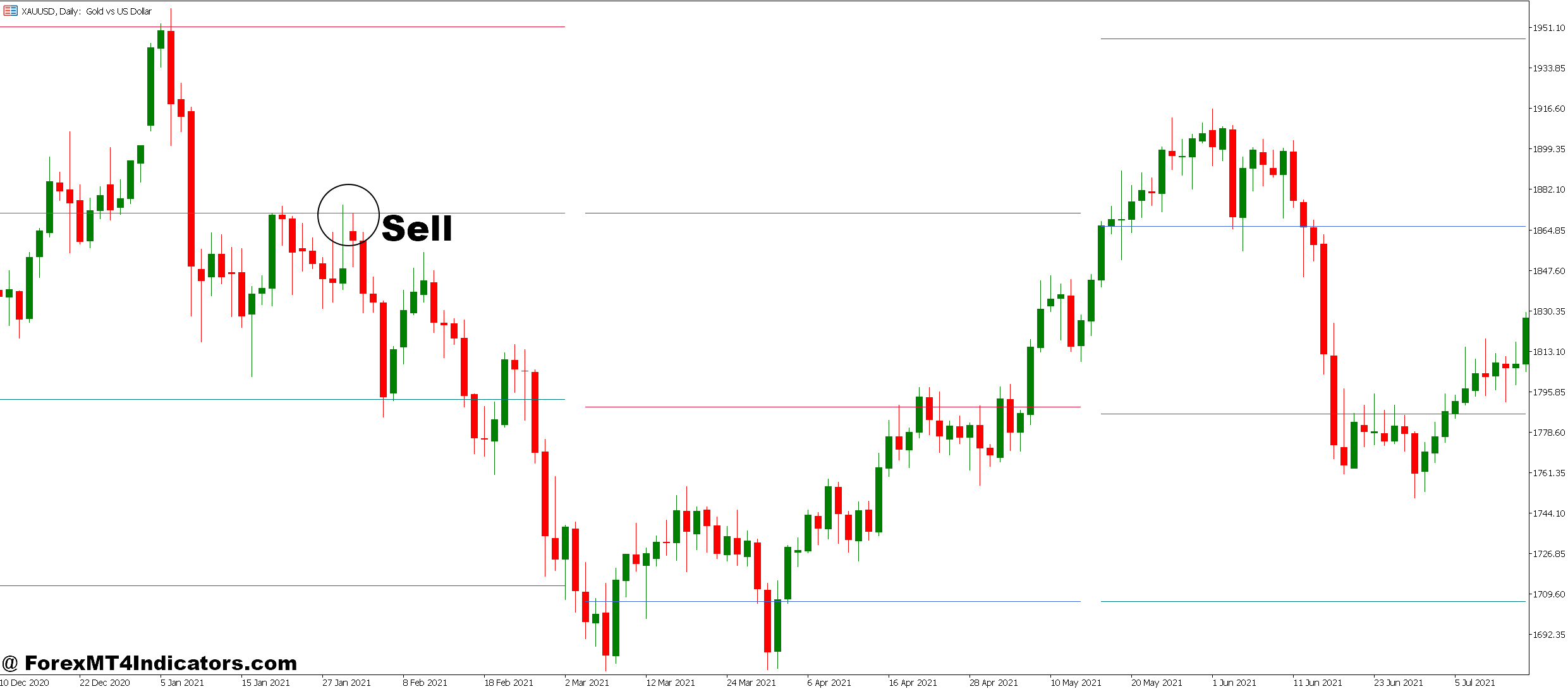 Lux Algo MT5 Indicator 3 How to Trade with Lux Algo MT5 Indicator - Sell Entry