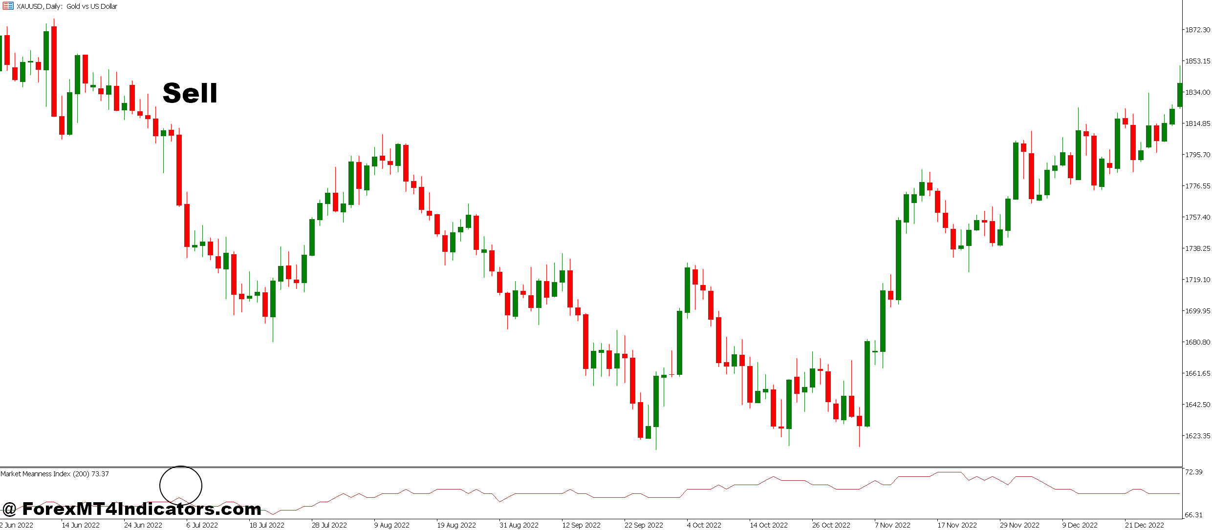 How to Trade with MMI MT5 Indicator - Sell Entry