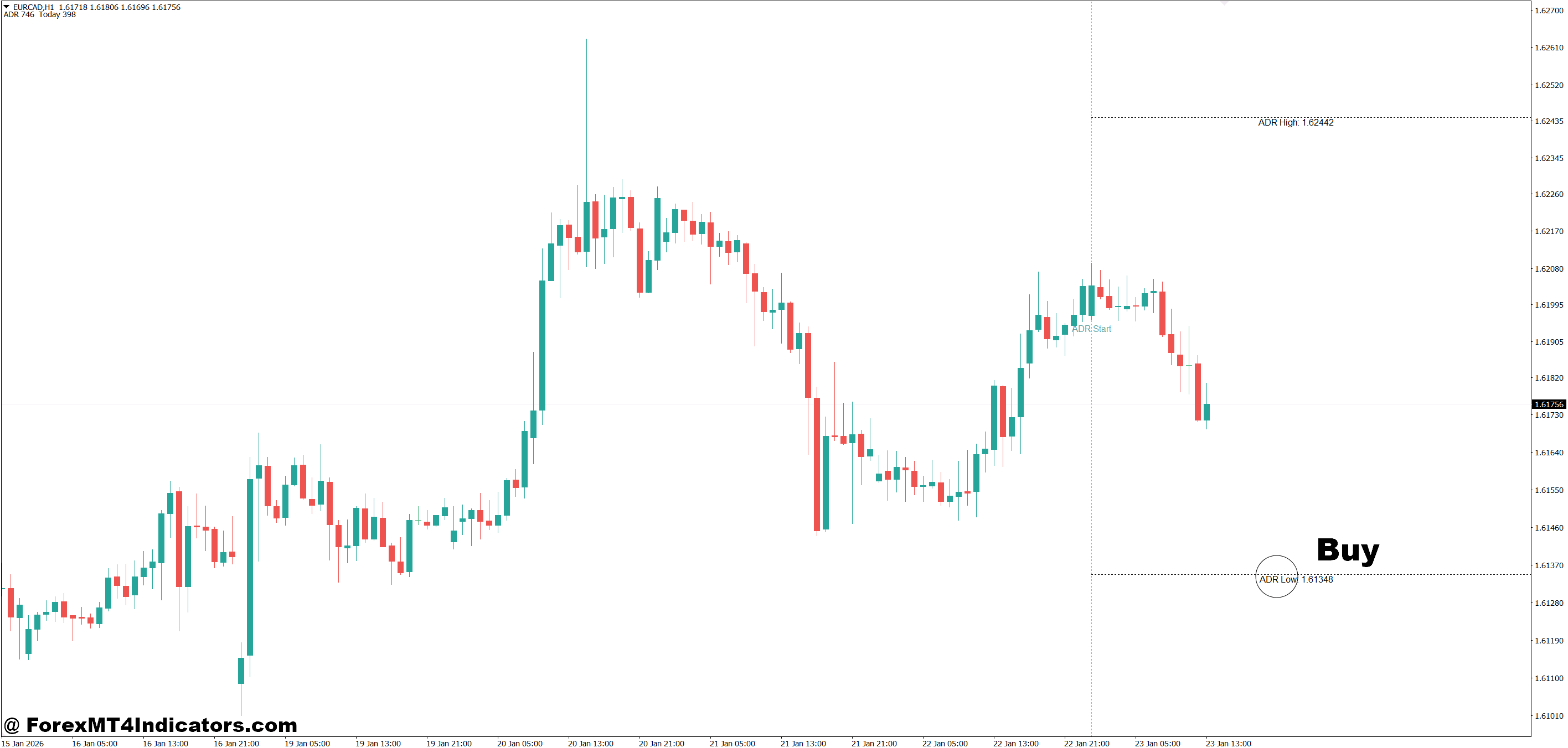 How to Trade with MT4 Adr Indicator - Buy Entry