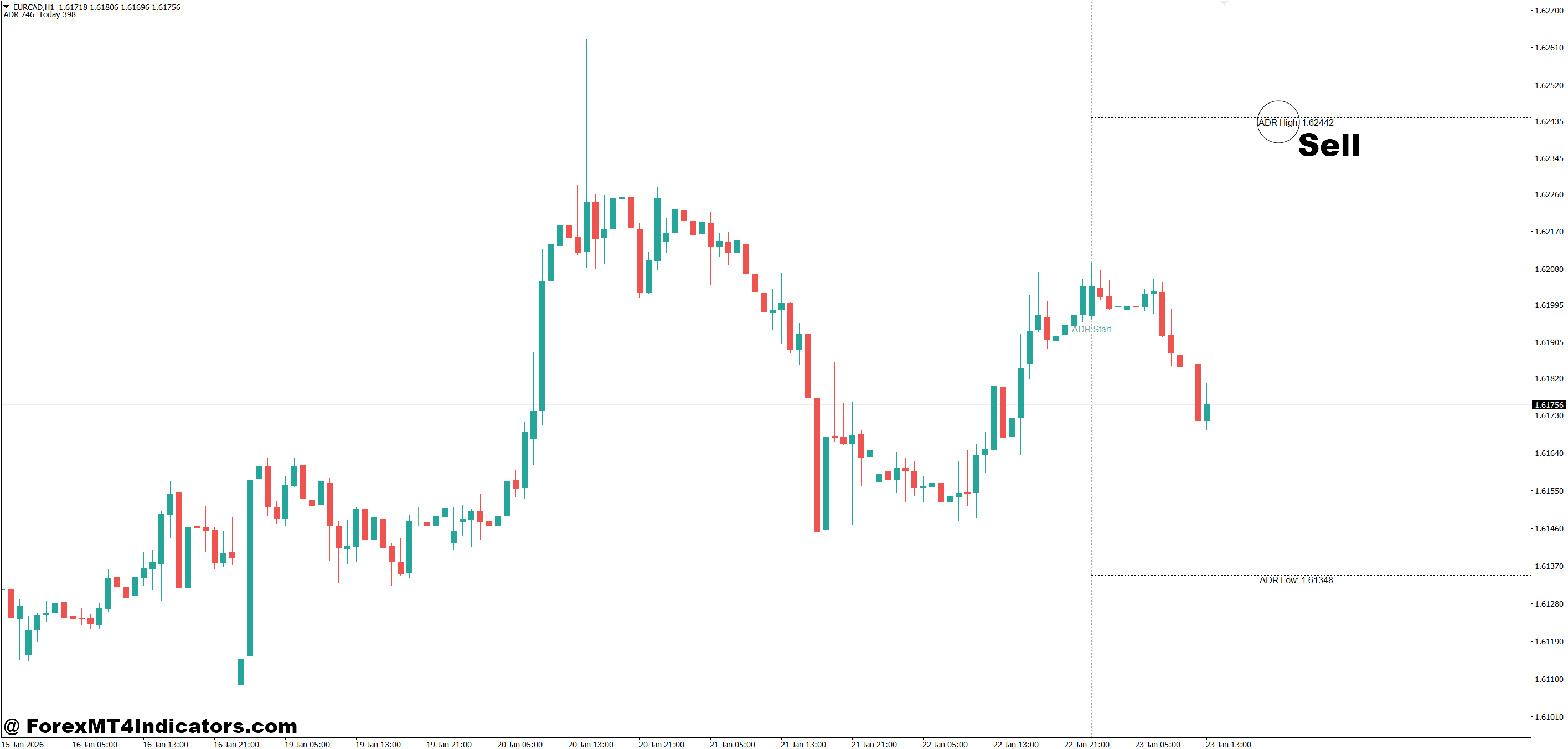 How to Trade with MT4 Adr Indicator - Sell Entry