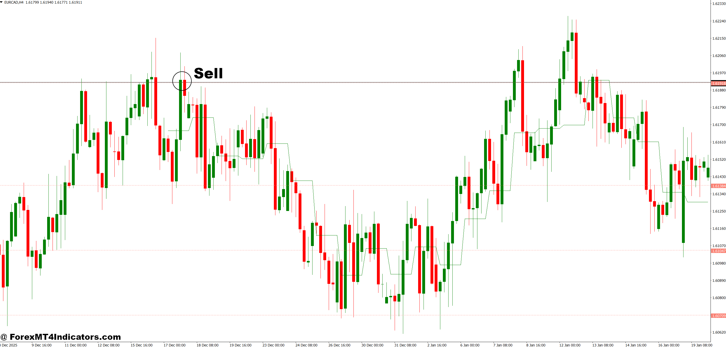 MT4 Daily Pivot Point Indicator 5 How to Trade with MT4 Daily Pivot Point Indicator - Sell Entry