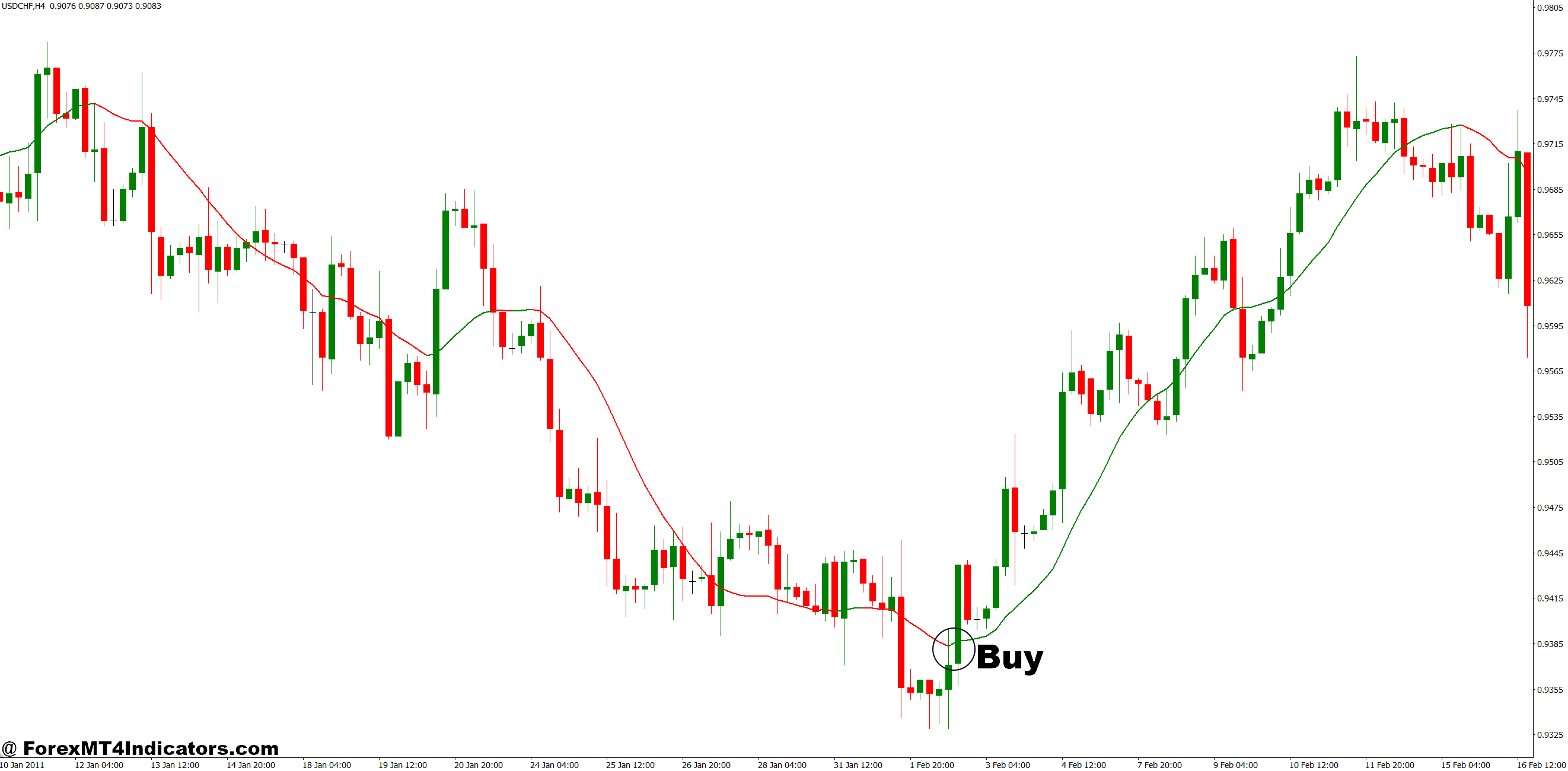 How to Trade with MT4 Exit Indicator - Buy Entry
