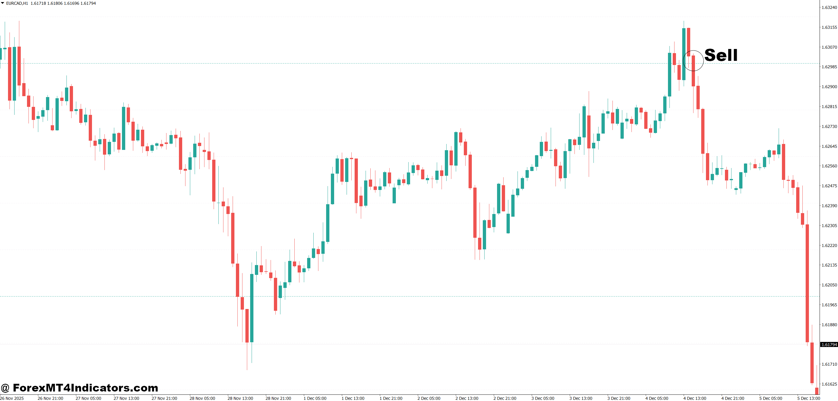 MT4 Horizontal Line Indicator 5 How to Trade with MT4 Horizontal Line Indicator - Sell Entry