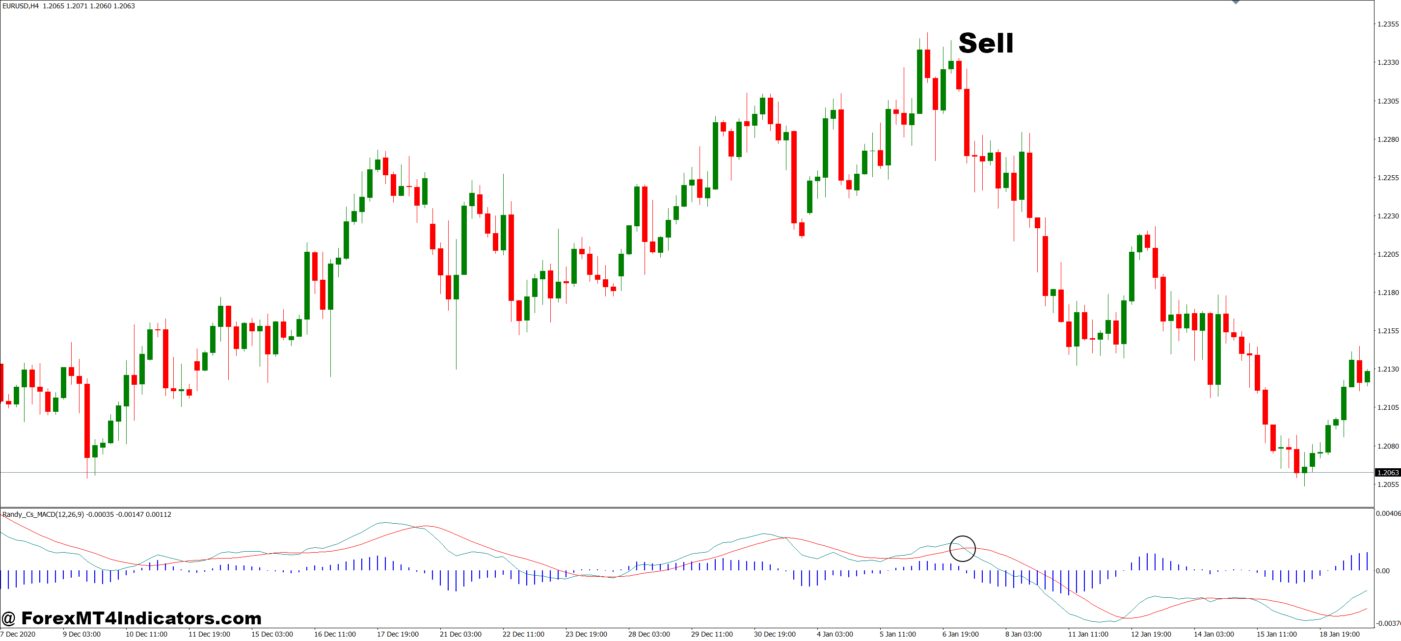 How to Trade with MT4 MACD Divergence Indicator - Sell Entry