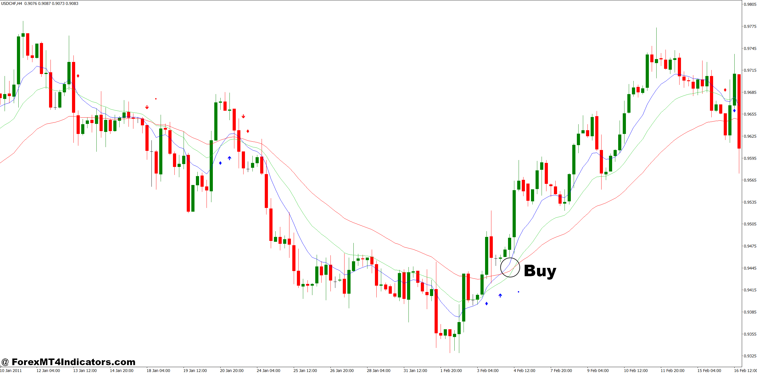 How to Trade with MT4 Moving Average Crossover Indicator - Buy Entry