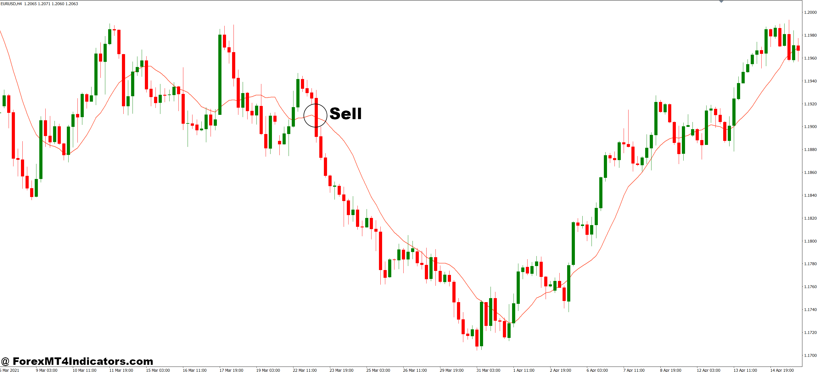 MT4 Moving Average Indicator 4 How to Trade with MT4 Moving Average Indicator - Sell Entry