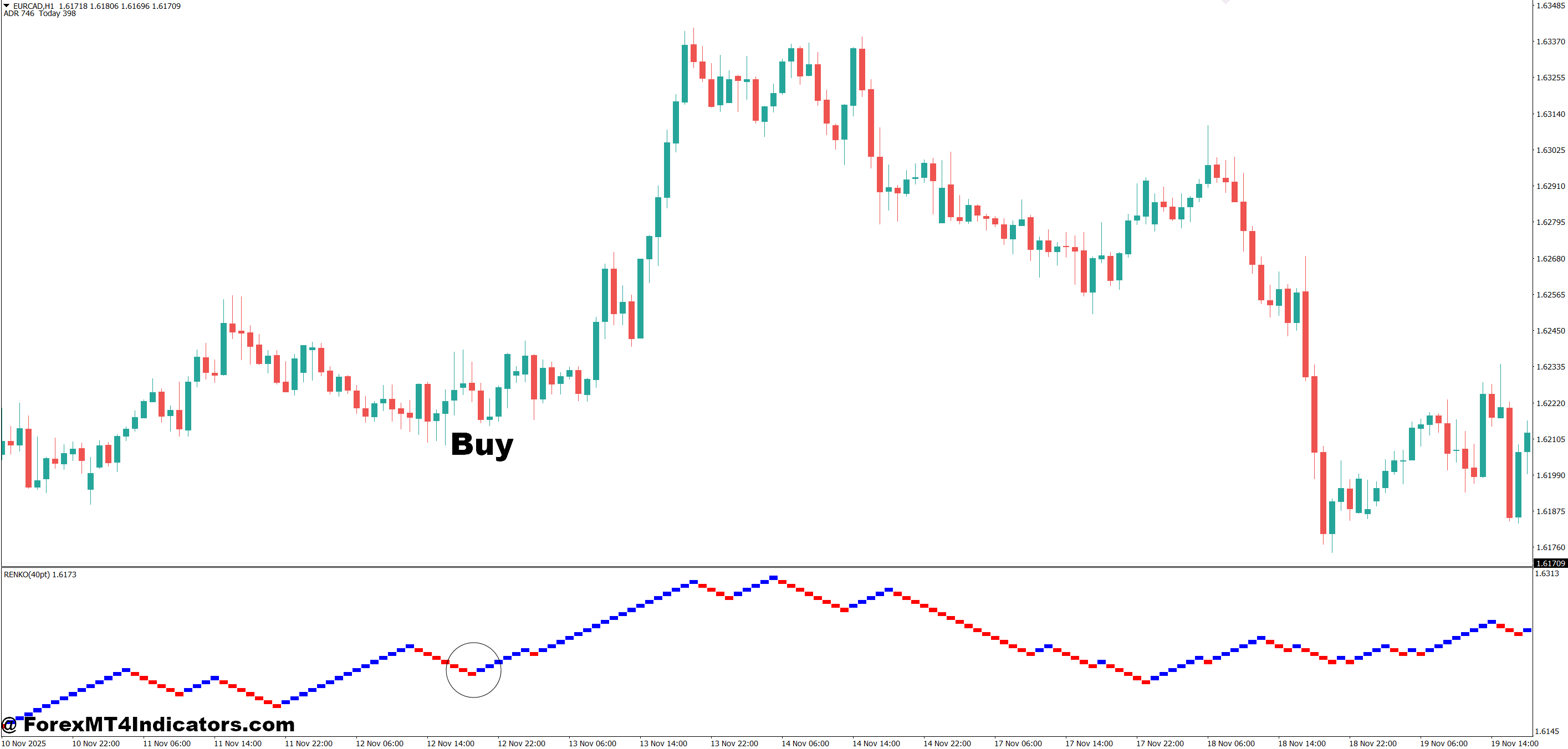 MT4 Renko Indicator 3 How to Trade with MT4 Renko Indicator - Buy Entry