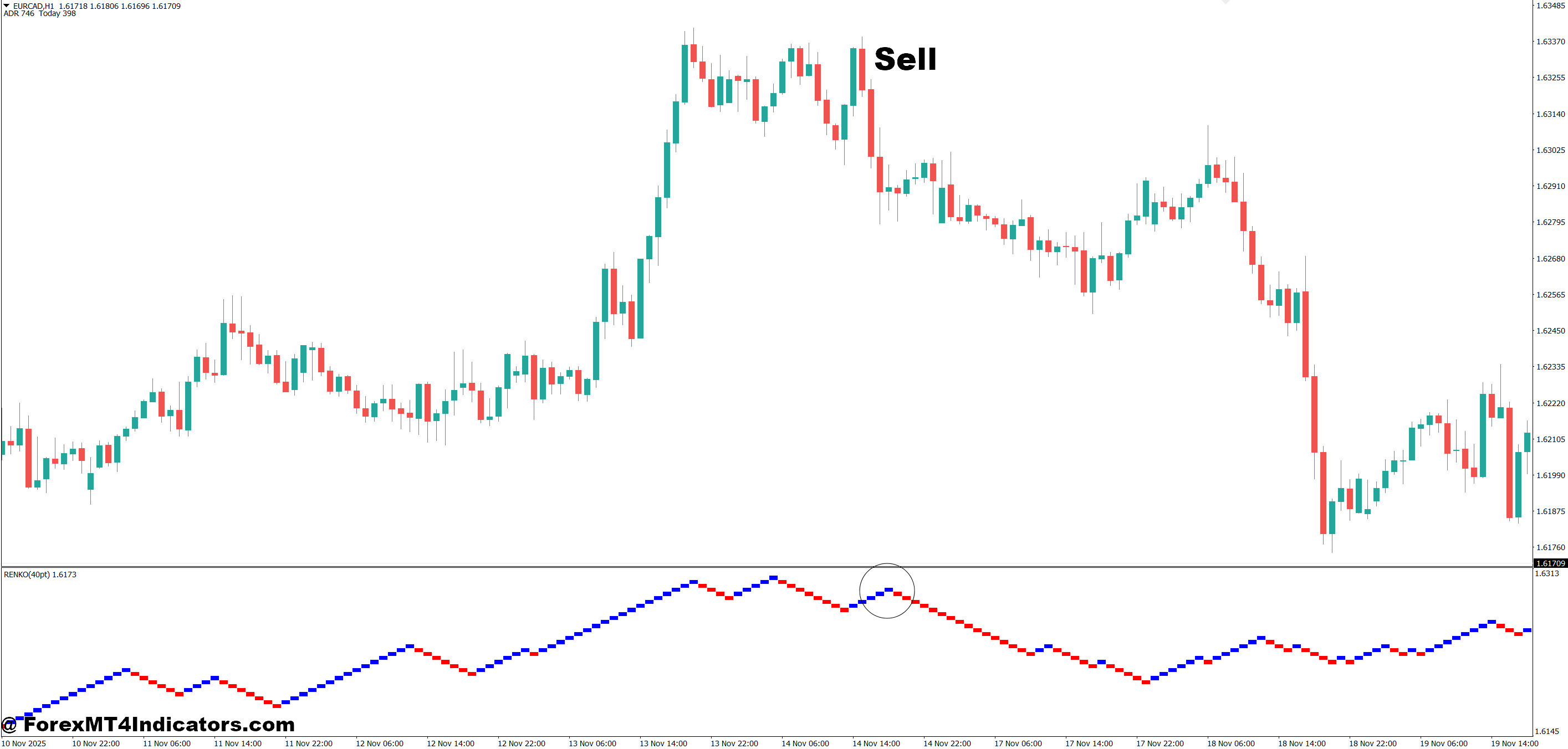 MT4 Renko Indicator 4 How to Trade with MT4 Renko Indicator - Sell Entry