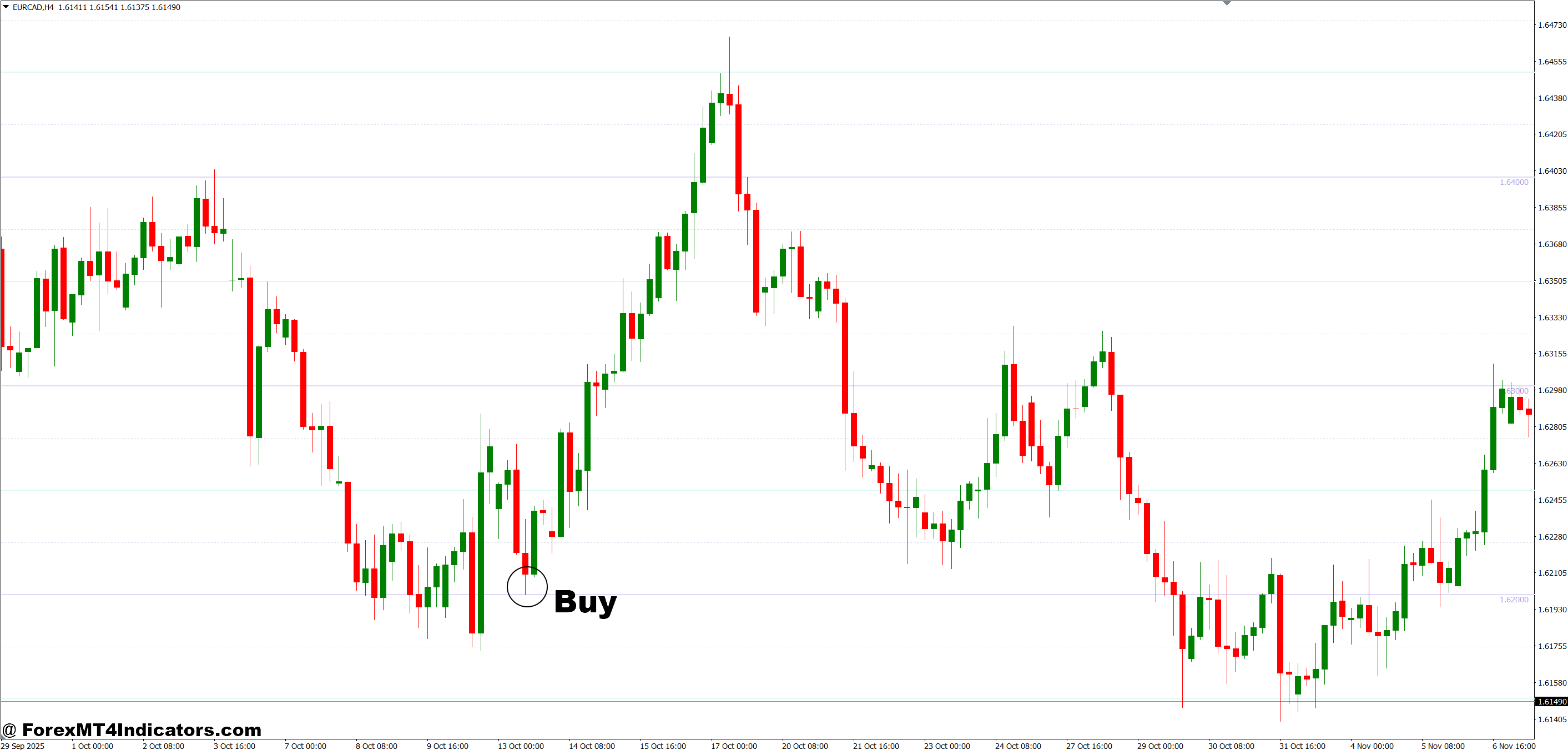 MT4 Round Number Indicator 3 How to Trade with MT4 Round Number Indicator - Buy Entry