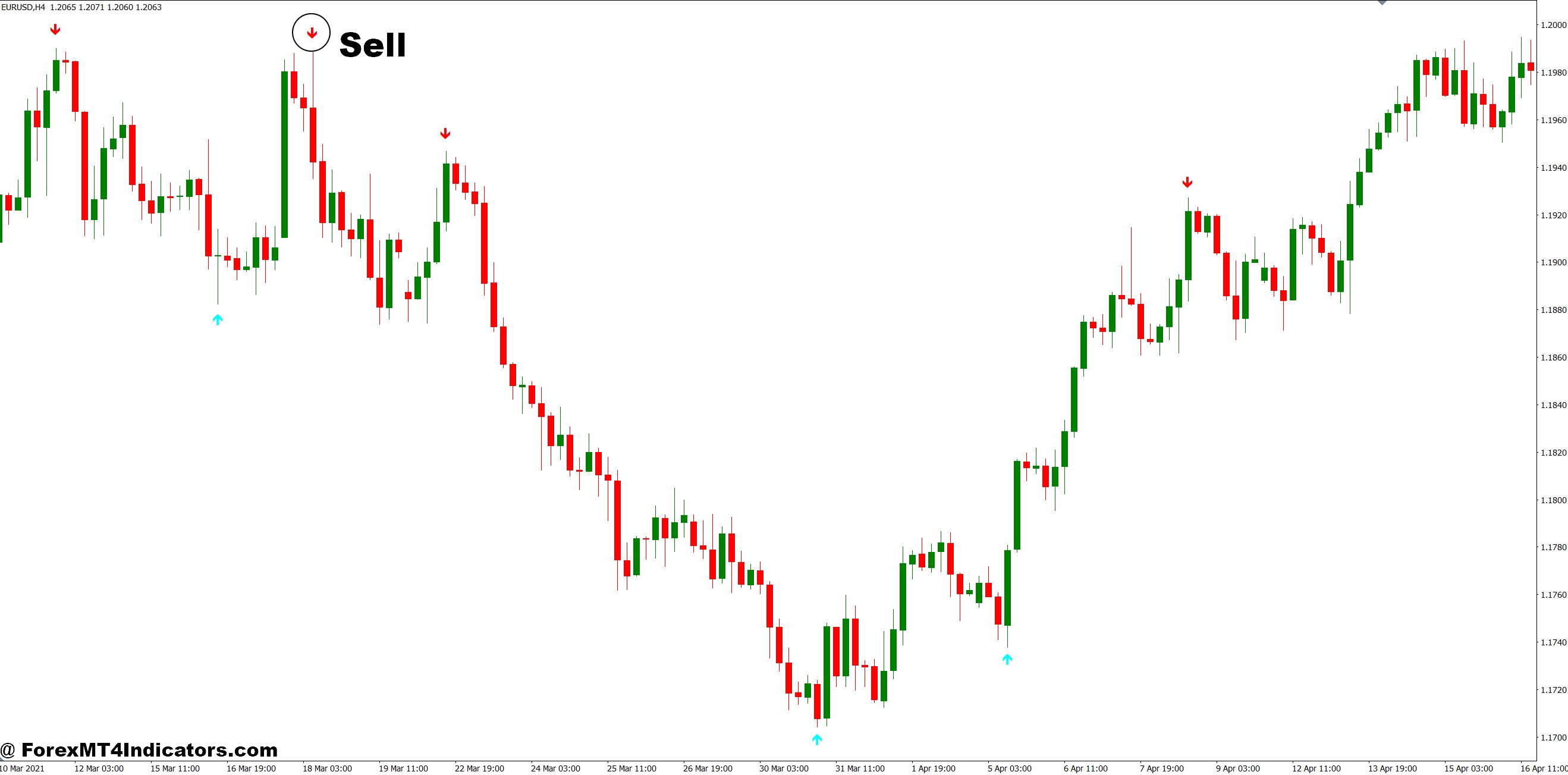 MT4 Signal Indicator 4 How to Trade with MT4 Signal Indicator - Sell Entry