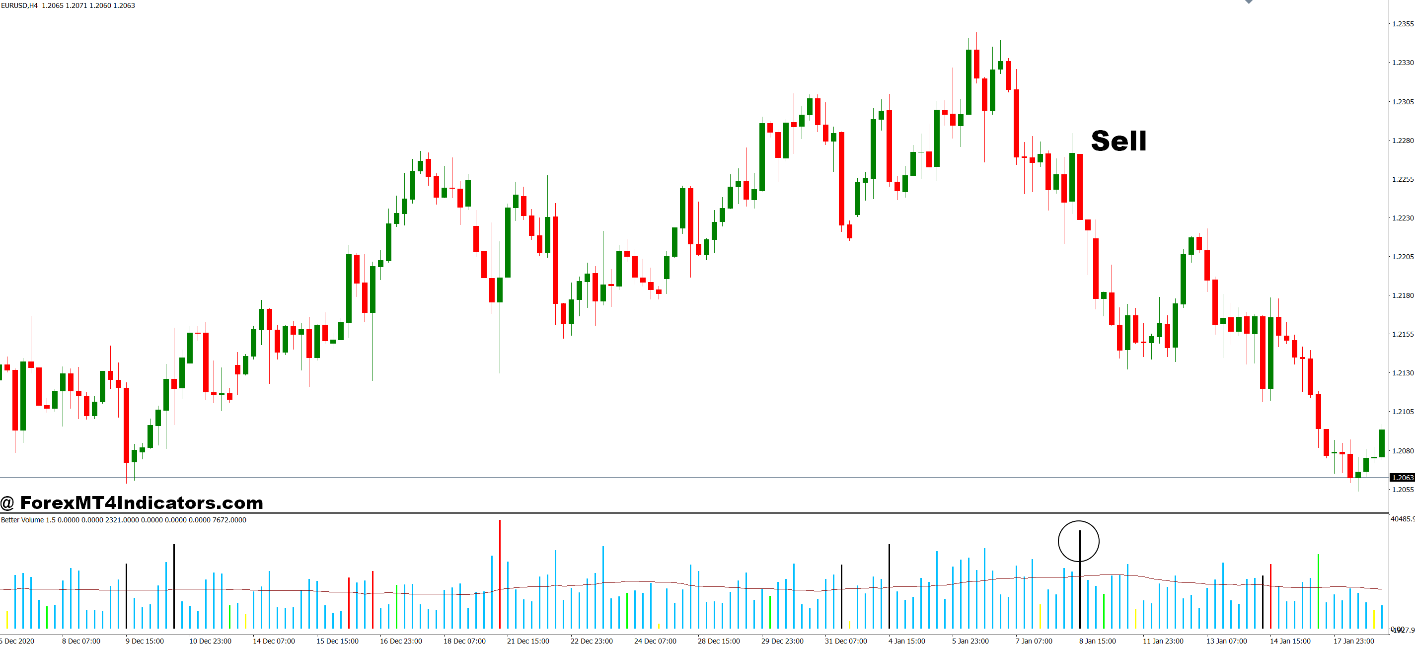 How to Trade with MT4 Volume Indicator - Sell Entry