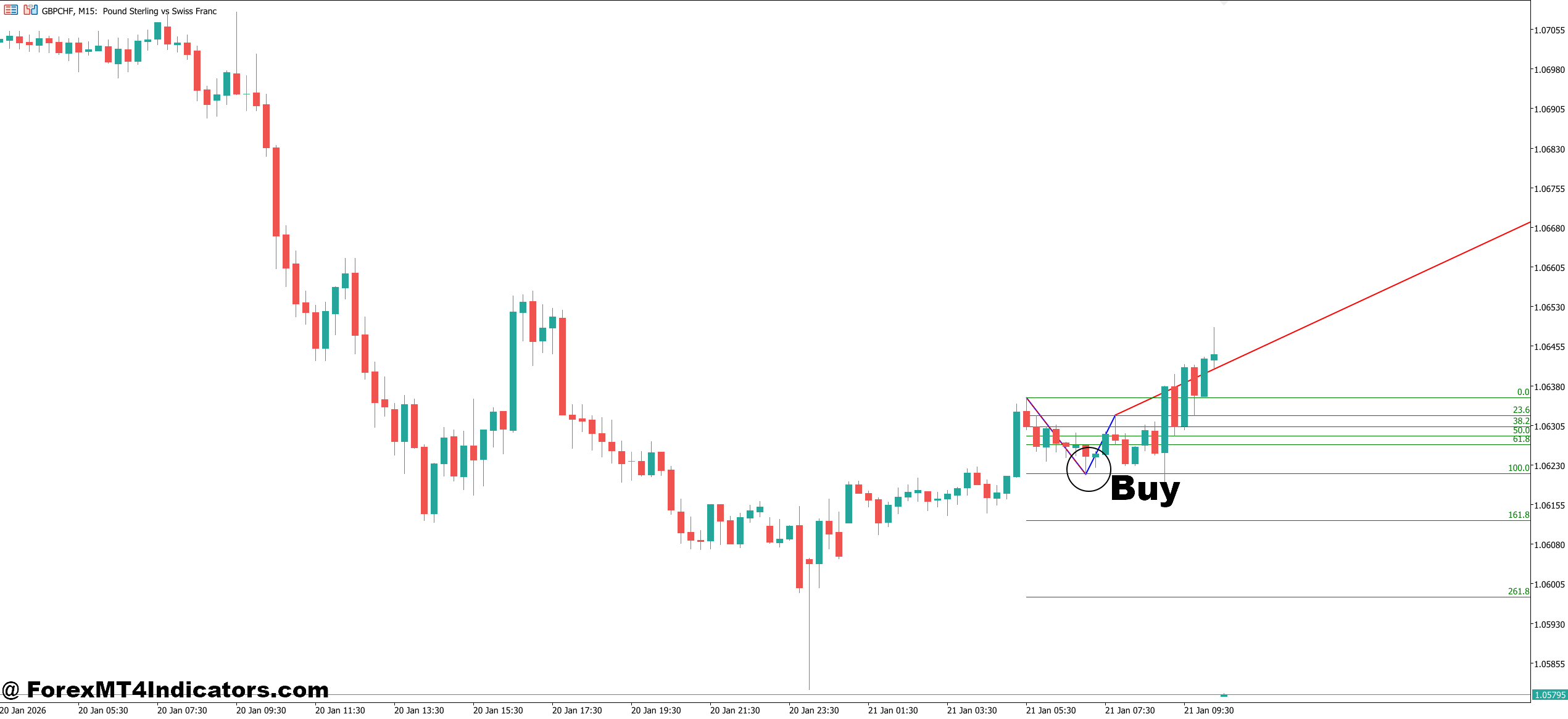 MT5 123 Pattern Indicator 3 How to Trade with MT5 123 Pattern Indicator - Buy Entry