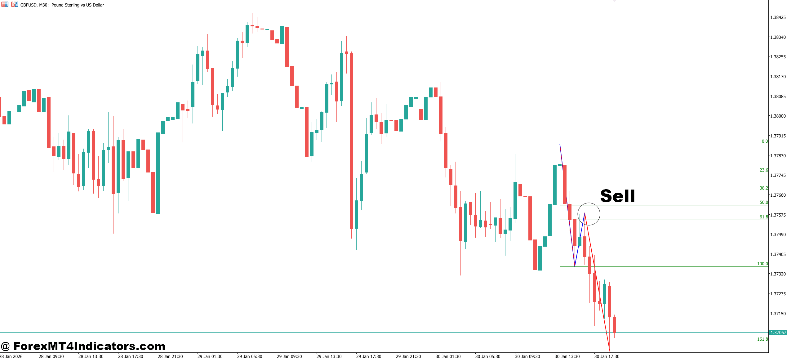 MT5 123 Pattern Indicator 4 How to Trade with MT5 123 Pattern Indicator - Sell Entry