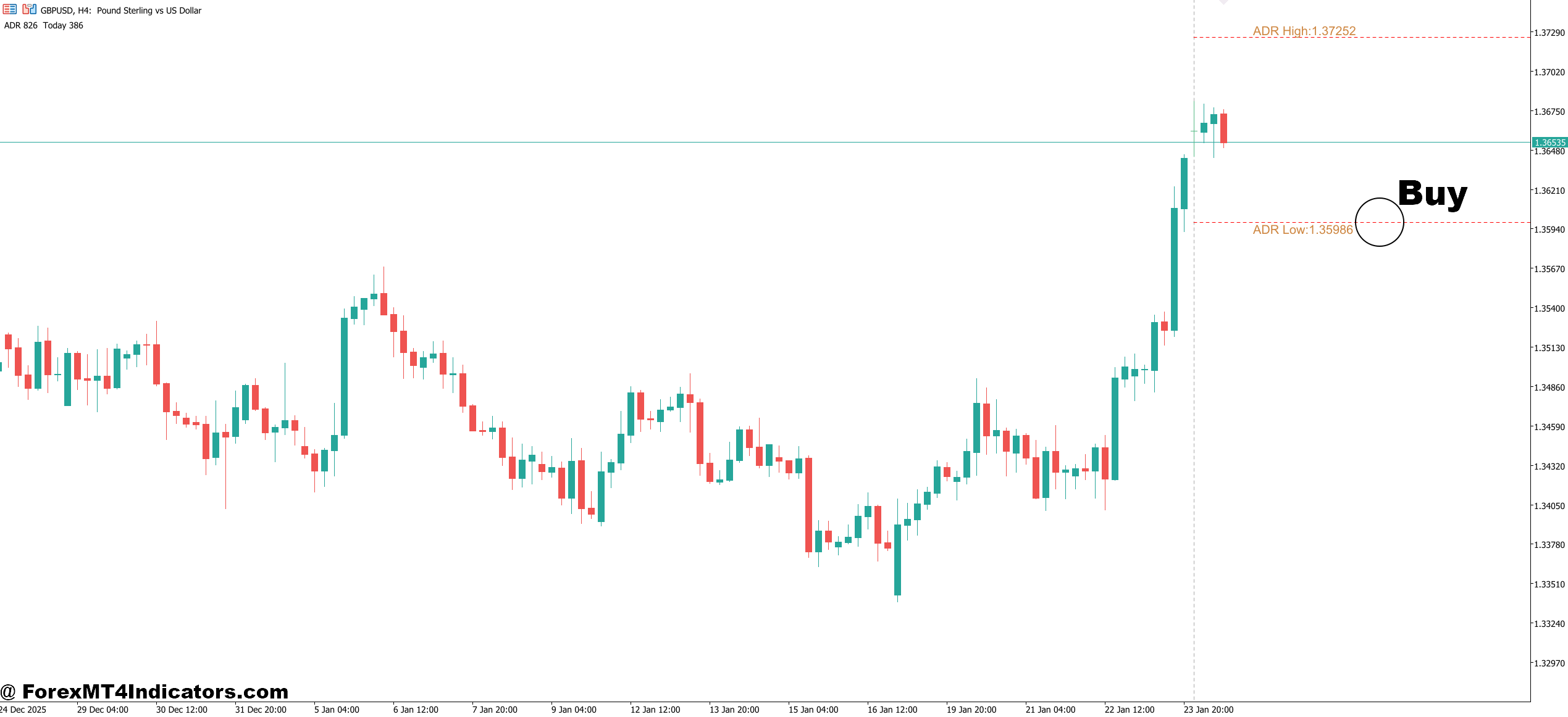 MT5 Adr Indicator 3 How to Trade with MT5 Adr Indicator - Buy Entry