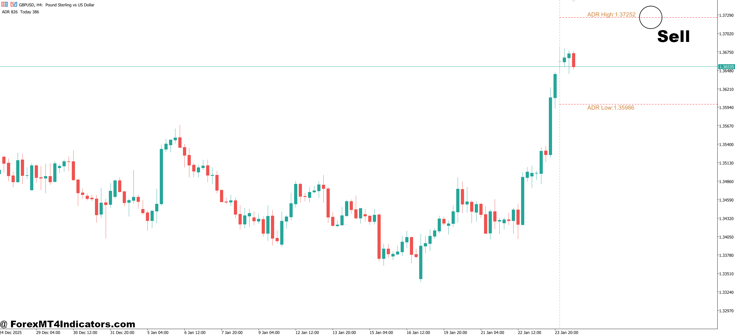 MT5 Adr Indicator 4 How to Trade with MT5 Adr Indicator - Sell Entry
