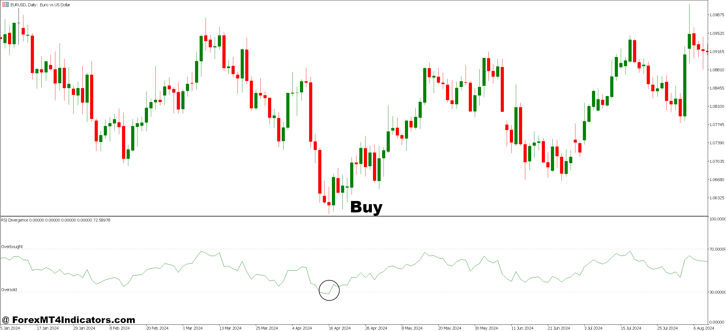 MT5 Divergence Indicator 3 How to Trade with MT5 Divergence Indicator - Buy Entry