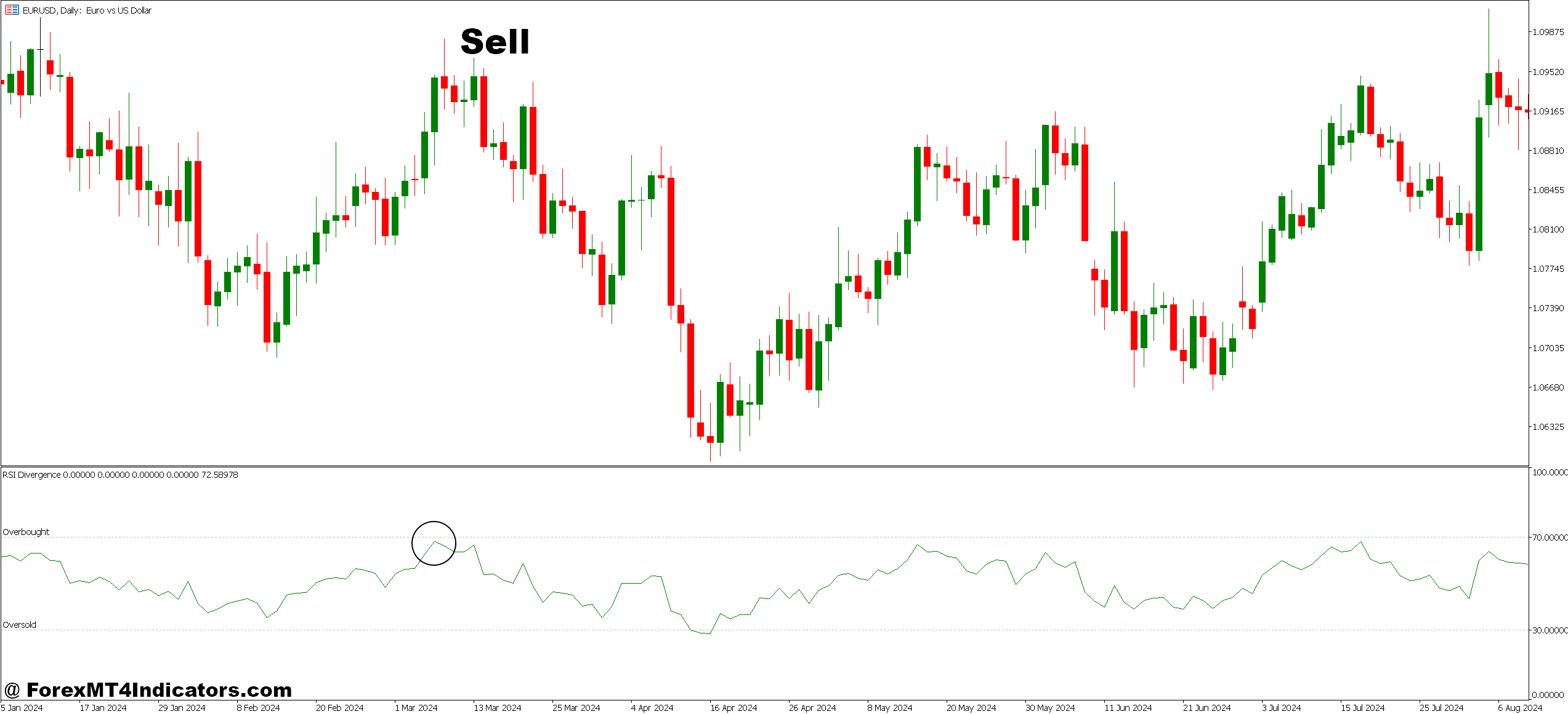 MT5 Divergence Indicator 4 How to Trade with MT5 Divergence Indicator - Sell Entry