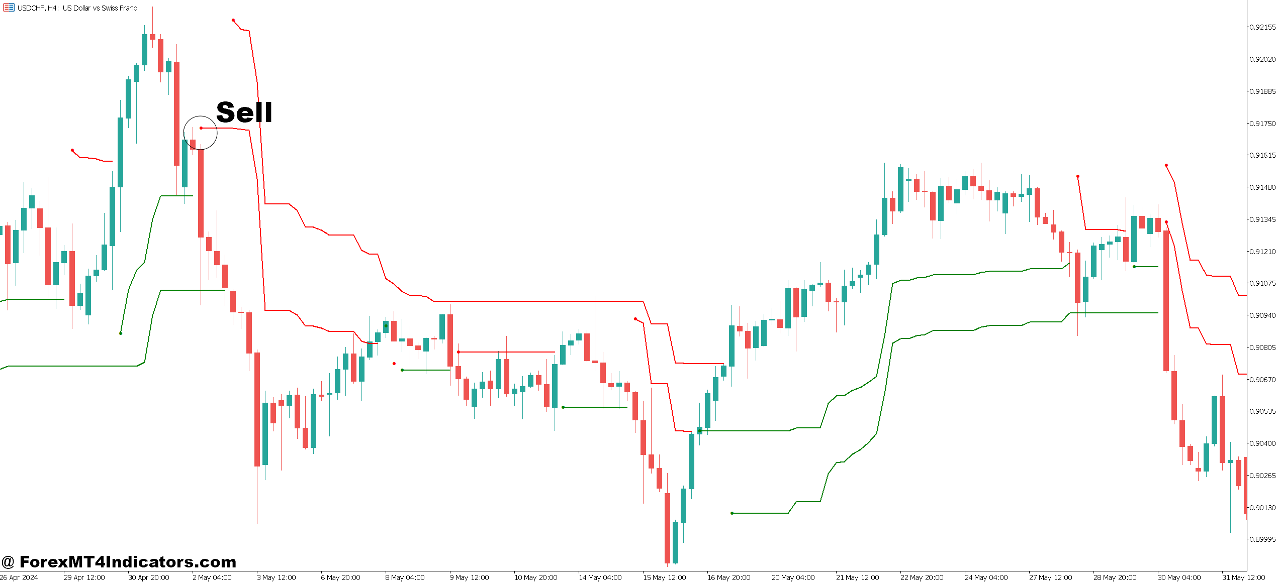 How to Trade with MT5 Exit Indicator - Sell Entry