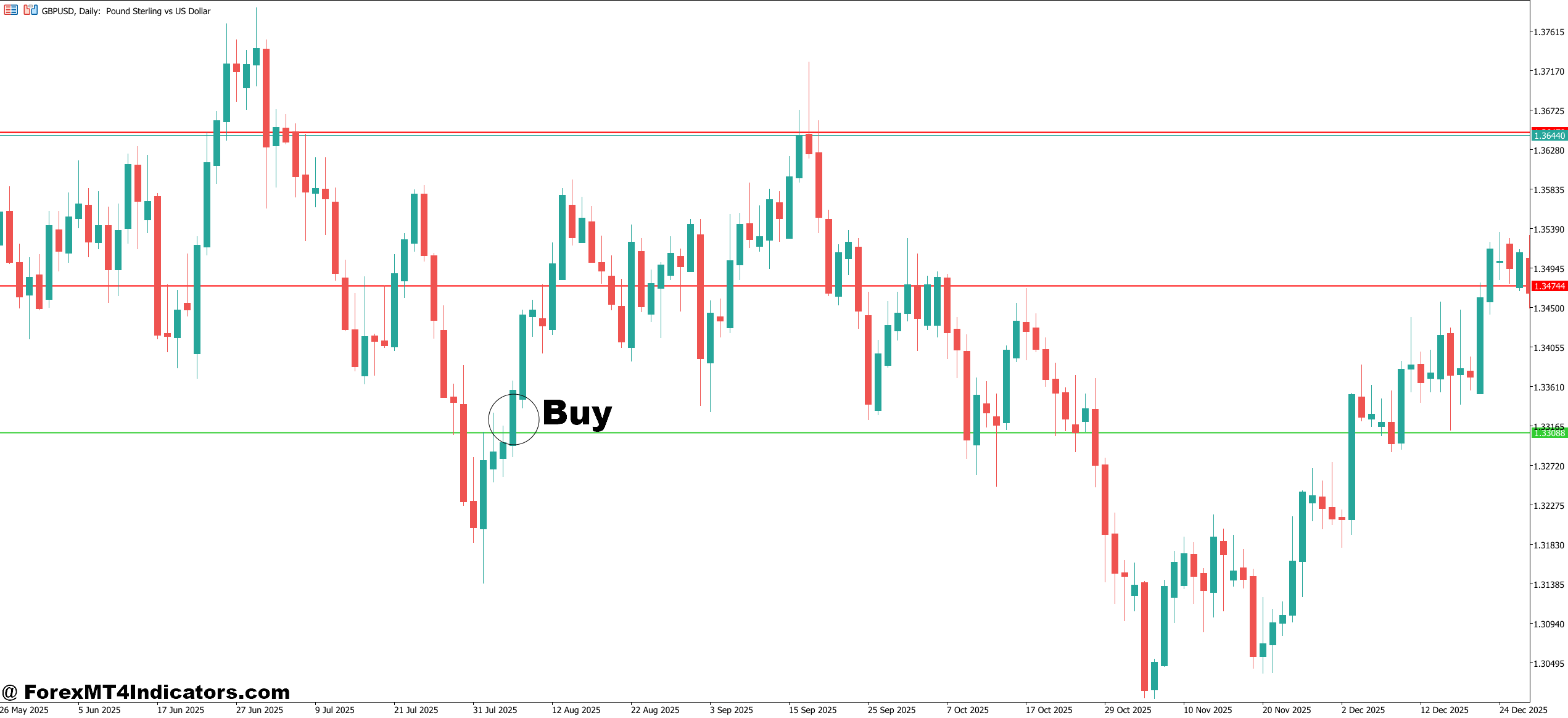 MT5 Horizontal Line Indicator 3 How to Trade with MT5 Horizontal Line Indicator - Buy Entry
