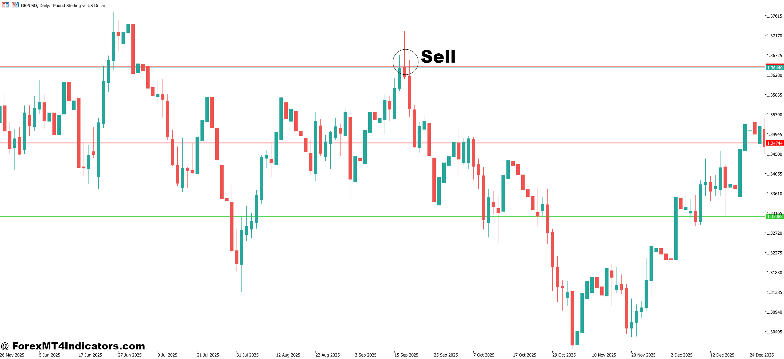 MT5 Horizontal Line Indicator 4 How to Trade with MT5 Horizontal Line Indicator - Sell Entry