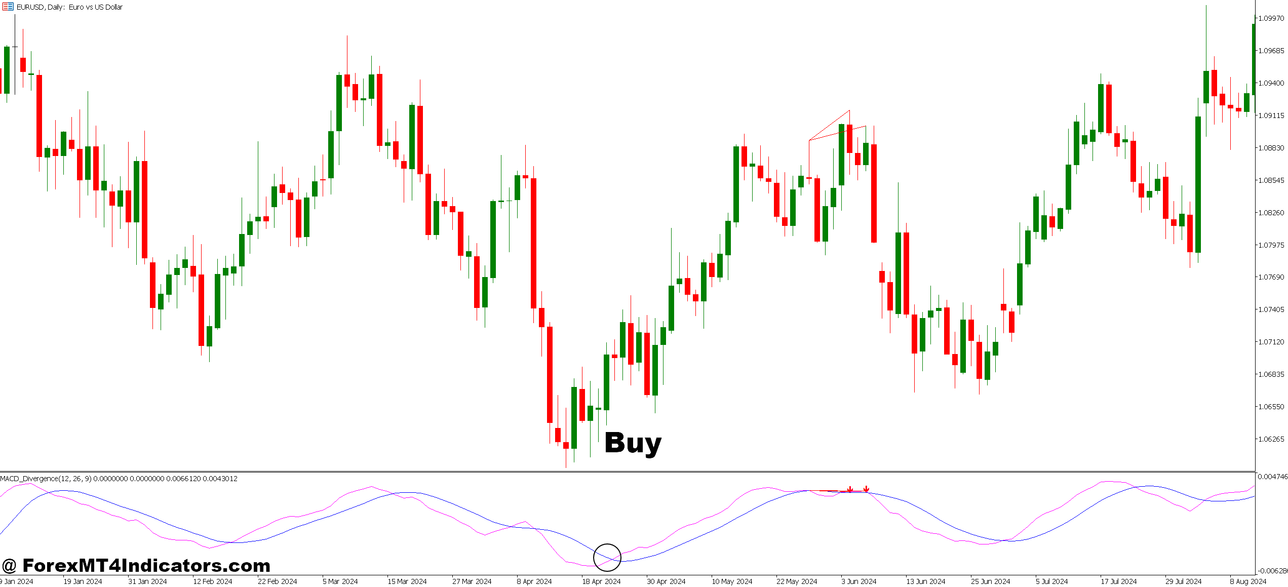 How to Trade with MT5 MACD Divergence Indicator - Buy Entry