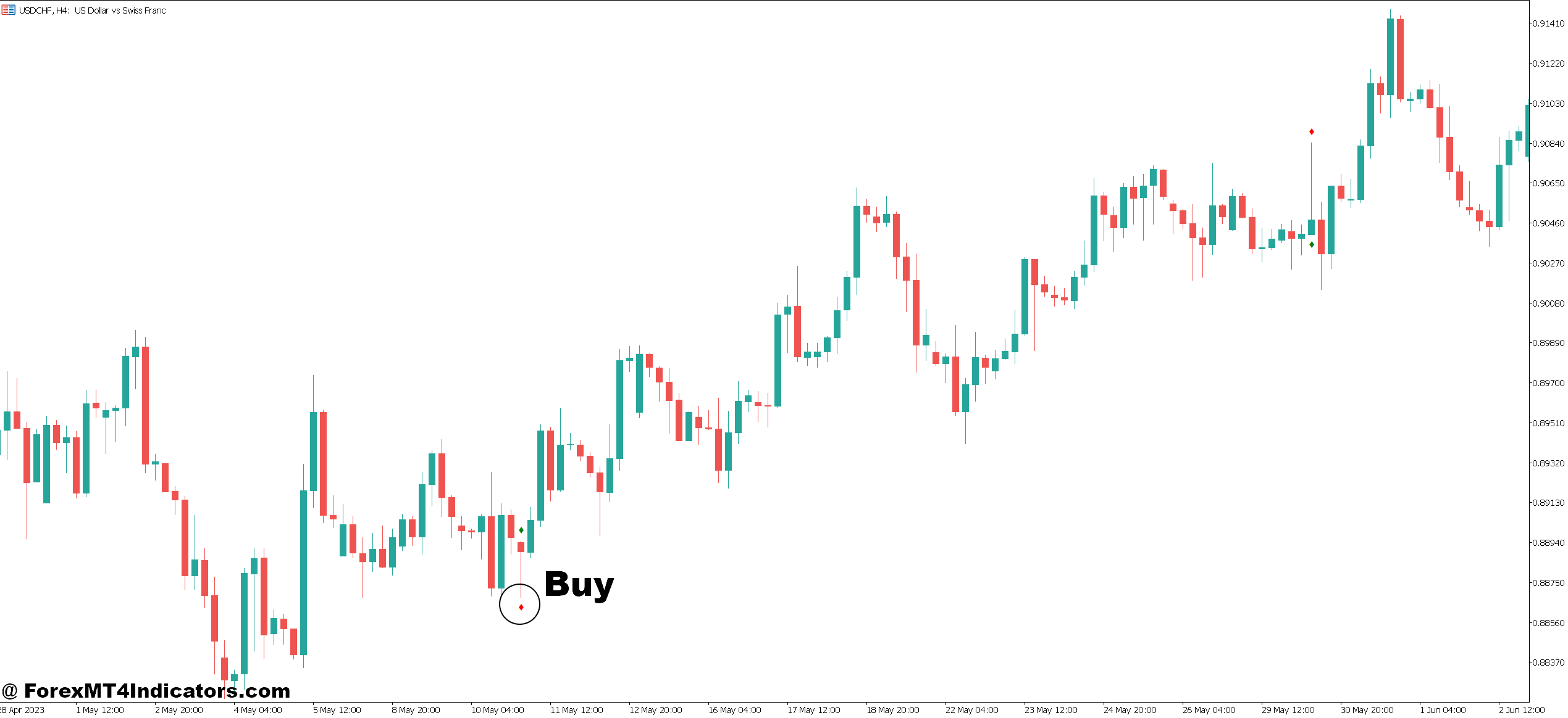 How to Trade with MT5 Pinbar Indicator - Buy Entry