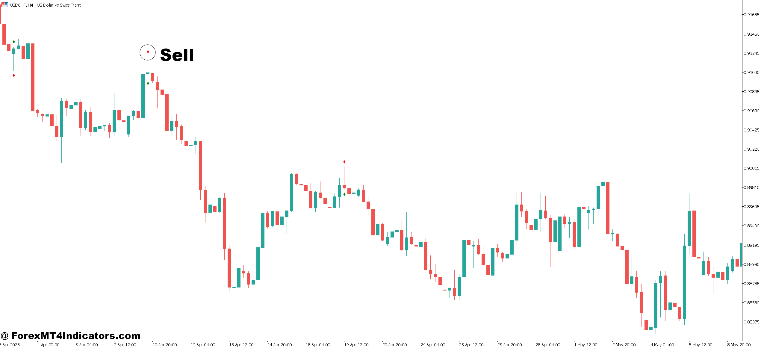 How to Trade with MT5 Pinbar Indicator - Sell Entry