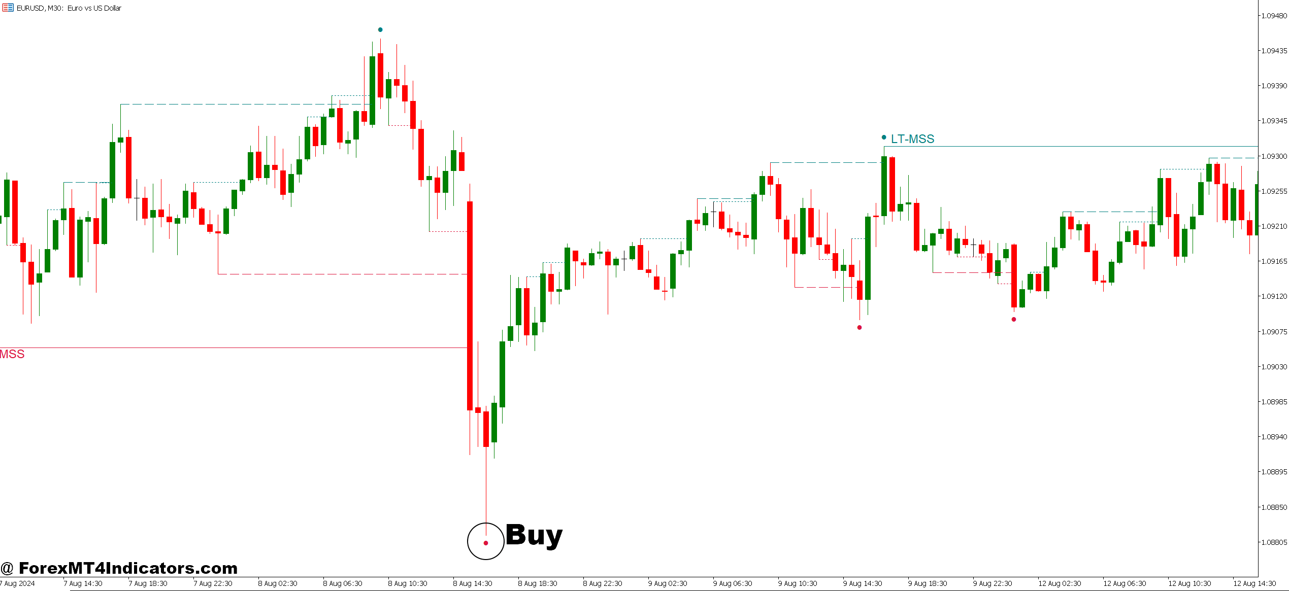 MT5 Price Action Indicator 3 How to Trade with MT5 Price Action Indicator - Buy Entry