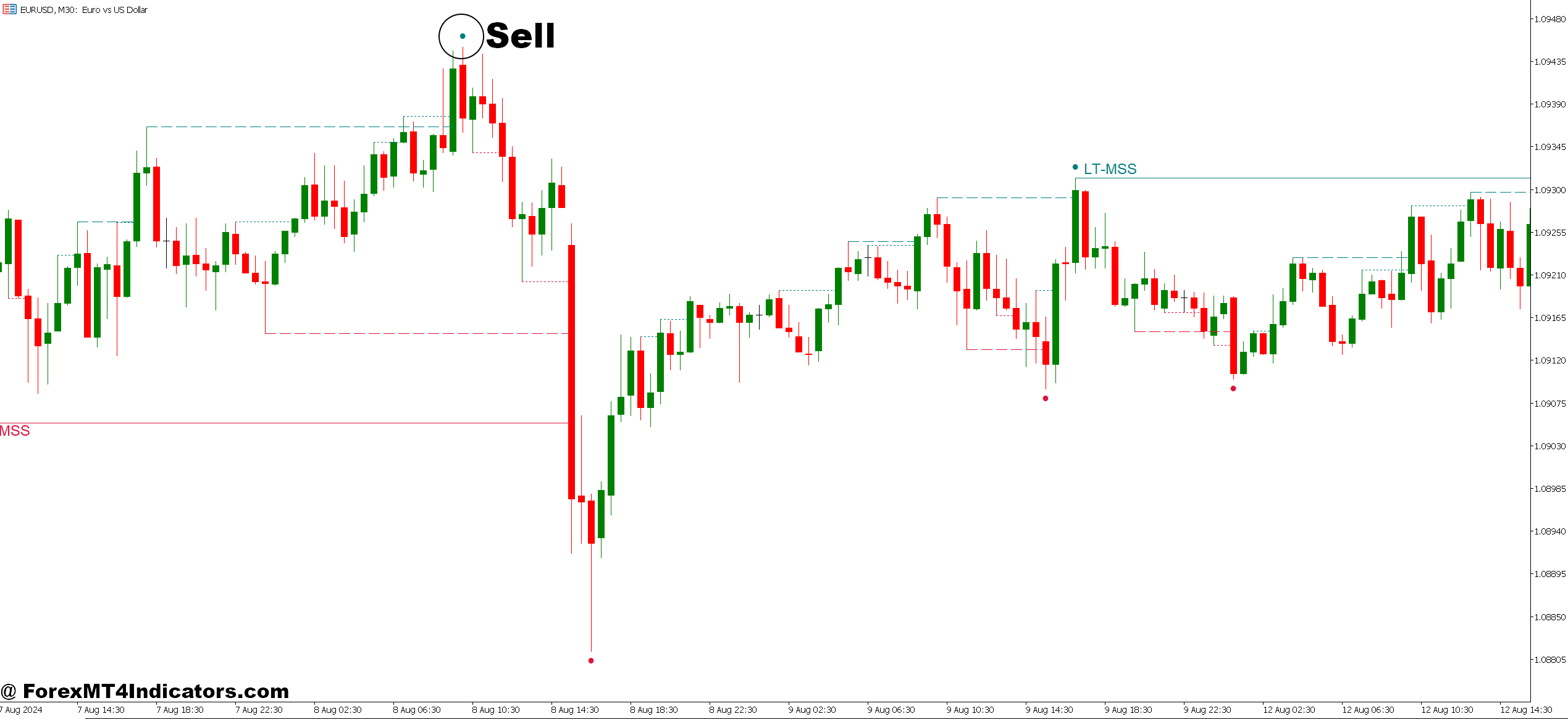 MT5 Price Action Indicator 4 How to Trade with MT5 Price Action Indicator - Sell Entry