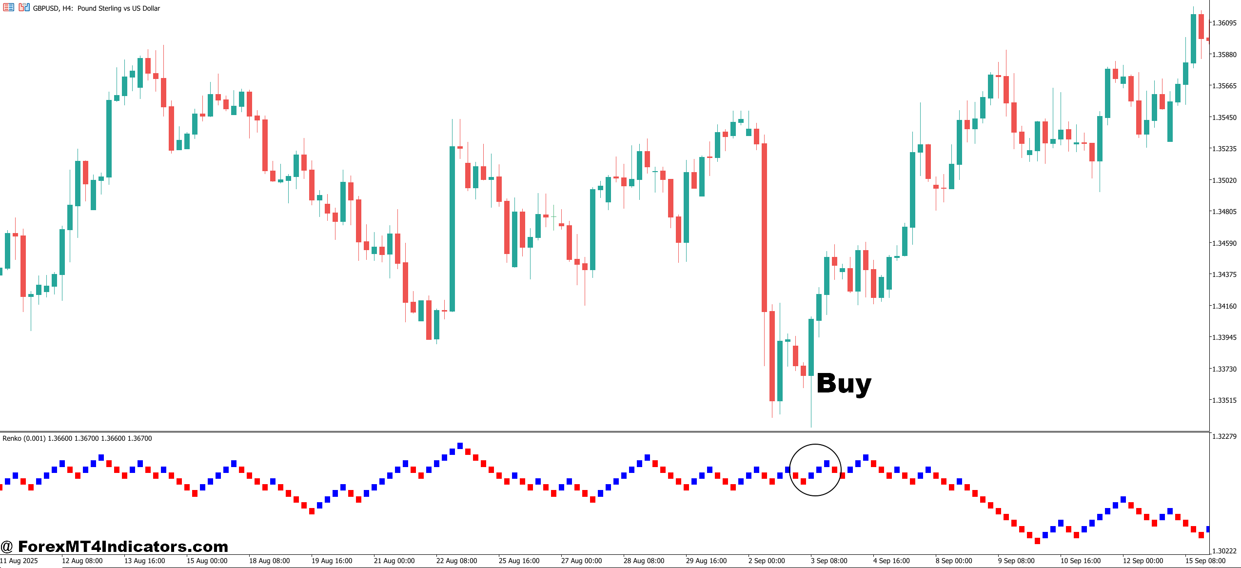 MT5 Renko Indicator 3 How to Trade with MT5 Renko Indicator - Buy Entry