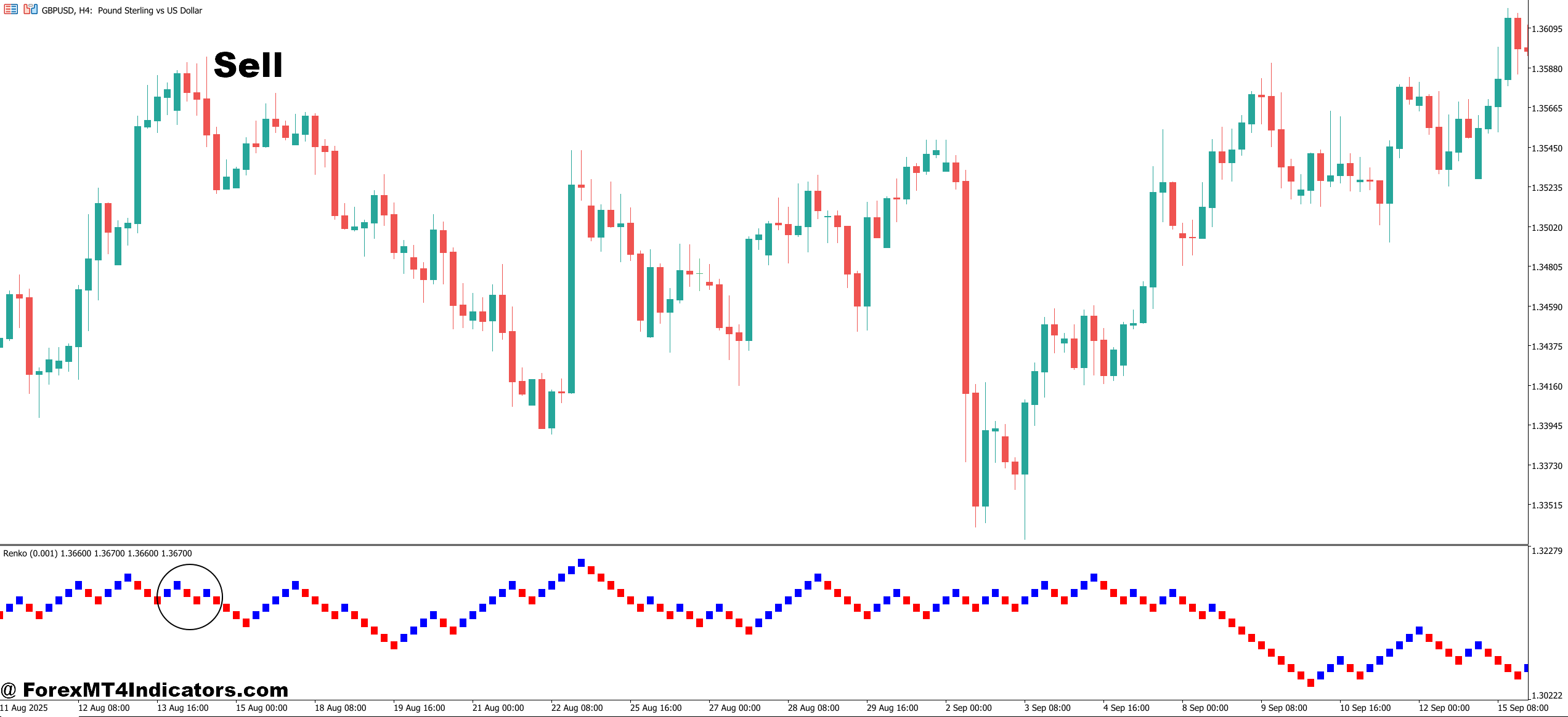 MT5 Renko Indicator 4 How to Trade with MT5 Renko Indicator - Sell Entry