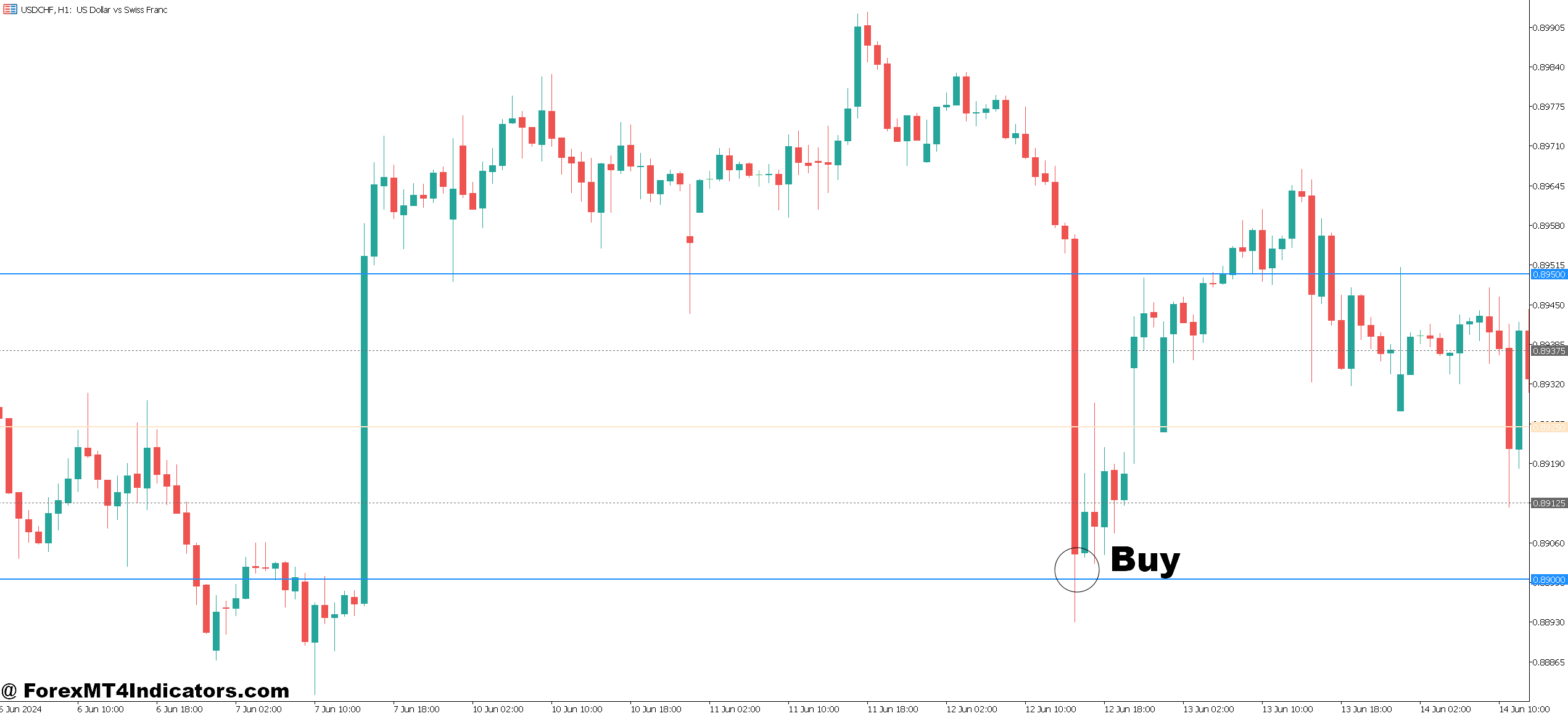 How to Trade with MT5 Round Number Indicator - Buy Entry