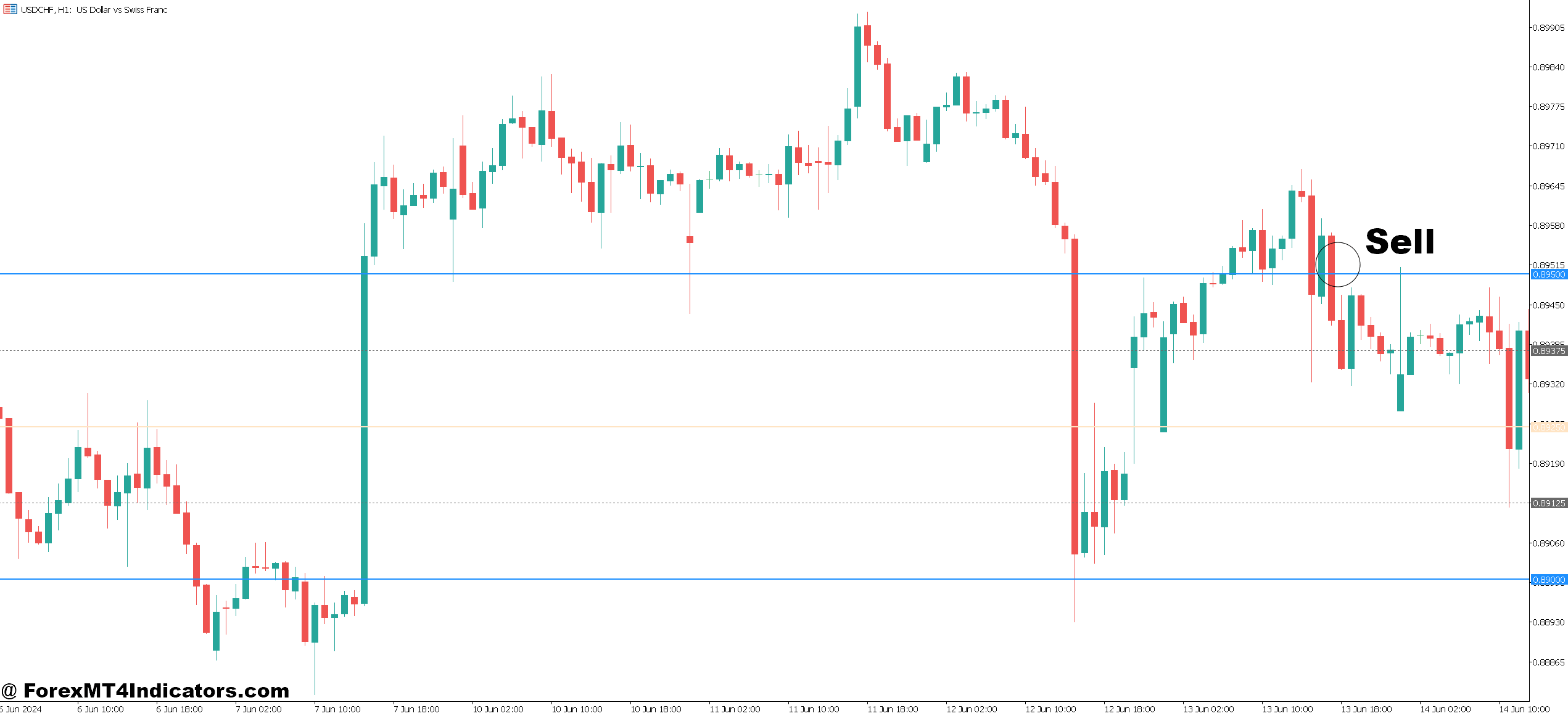 How to Trade with MT5 Round Number Indicator - Sell Entry