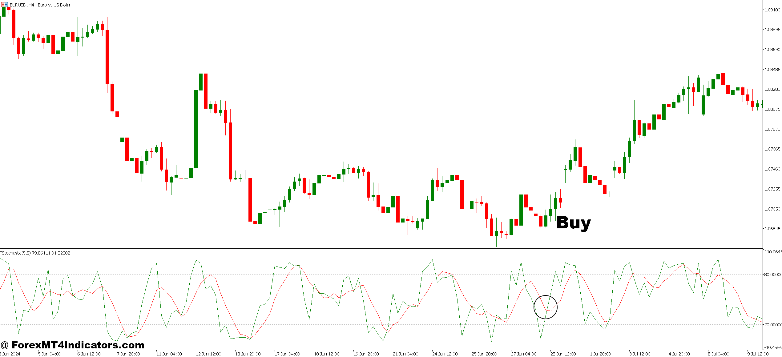 MT5 Stochastic Indicator 4 How to Trade with MT5 Stochastic Indicator - Buy Entry