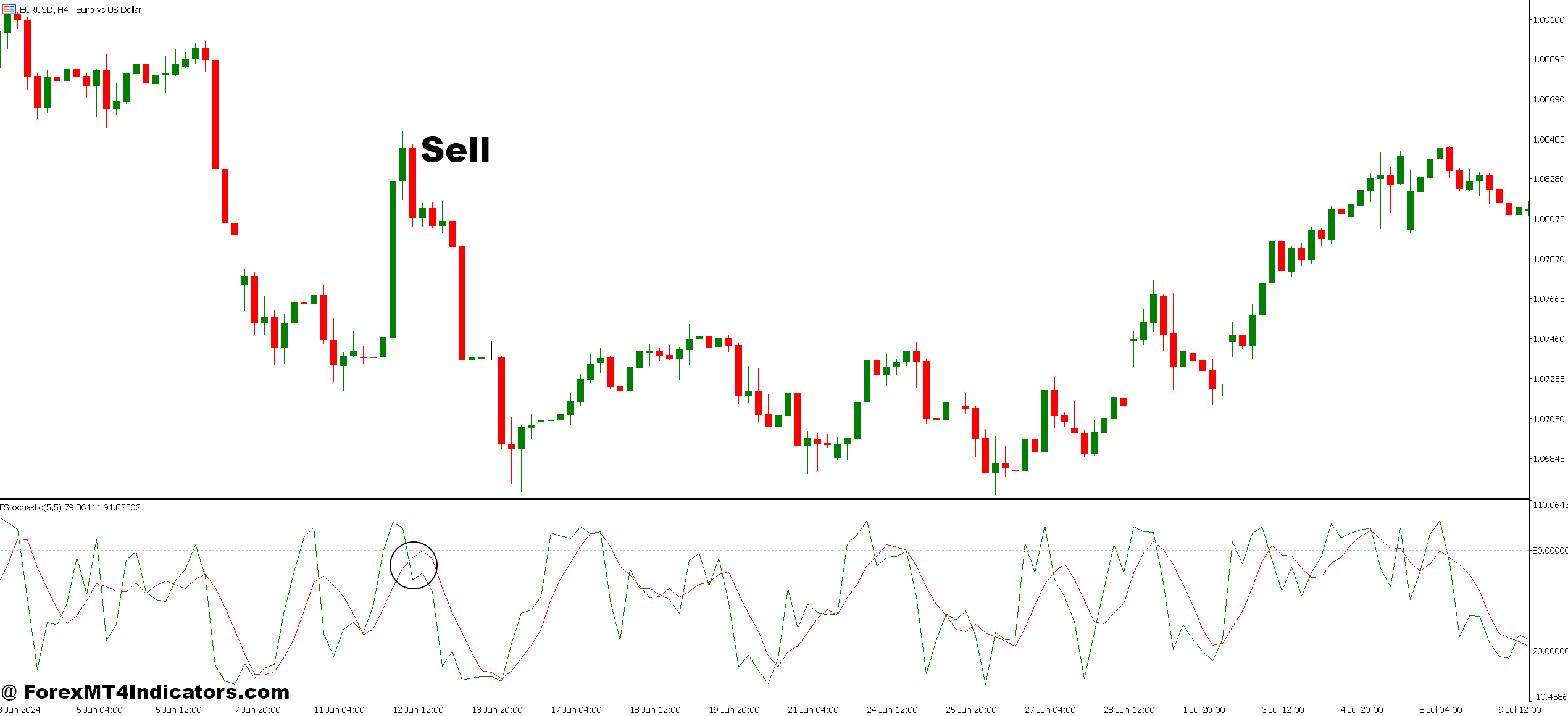 MT5 Stochastic Indicator 5 How to Trade with MT5 Stochastic Indicator - Sell Entry