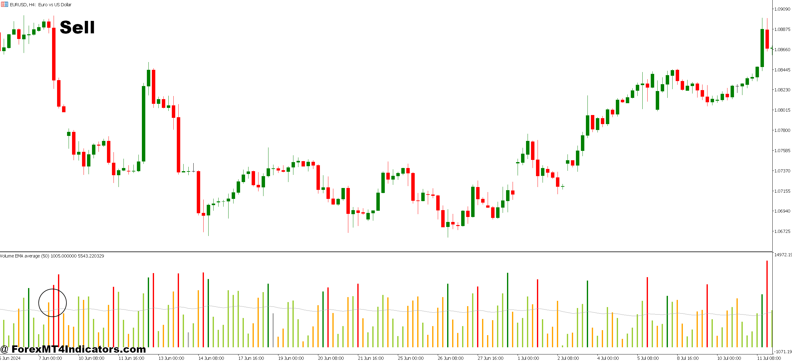 MT5 Volume Indicator 4 How to Trade with MT5 Volume Indicator - Sell Entry