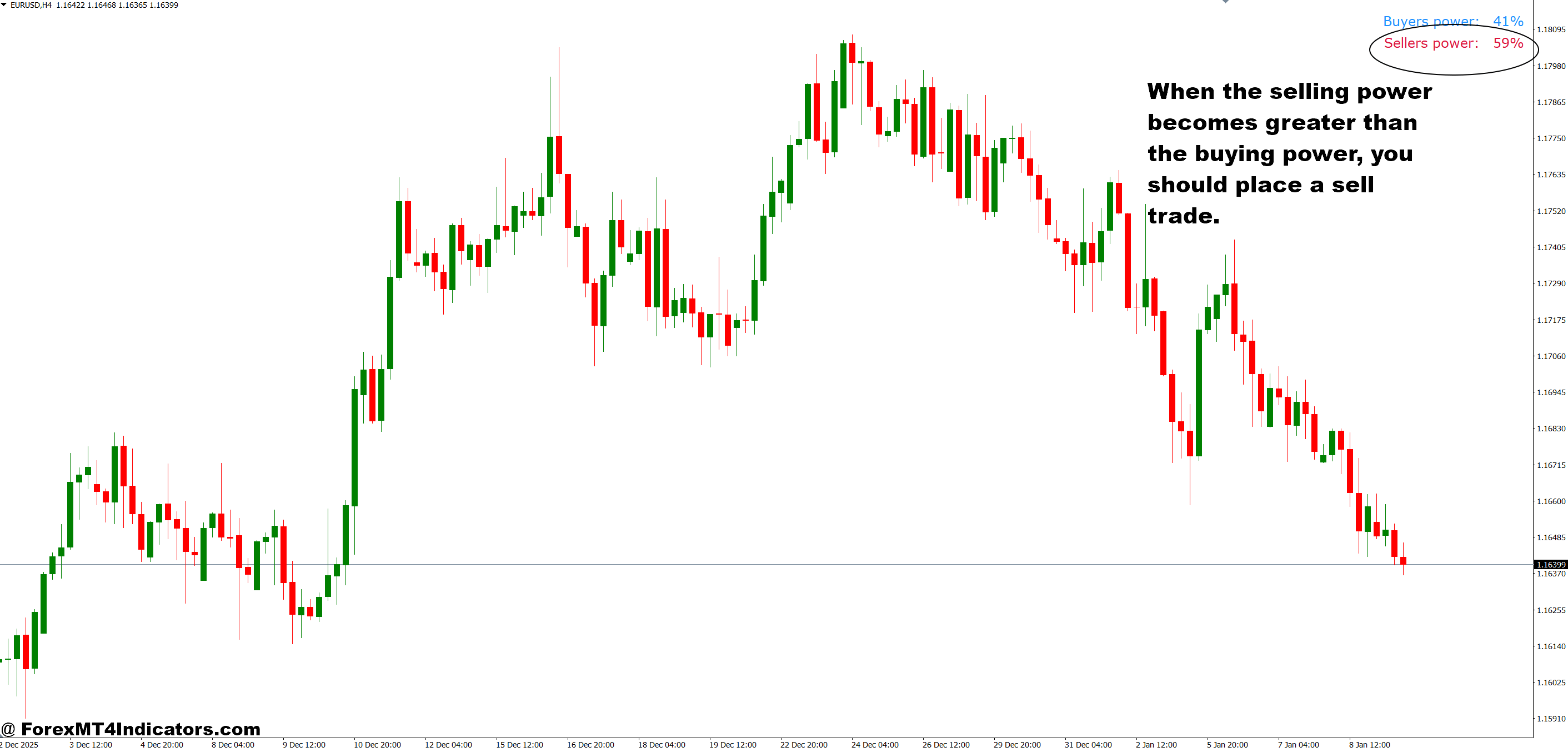 How to Trade with Market Sentiment Indicator MT4 - Sell Entry