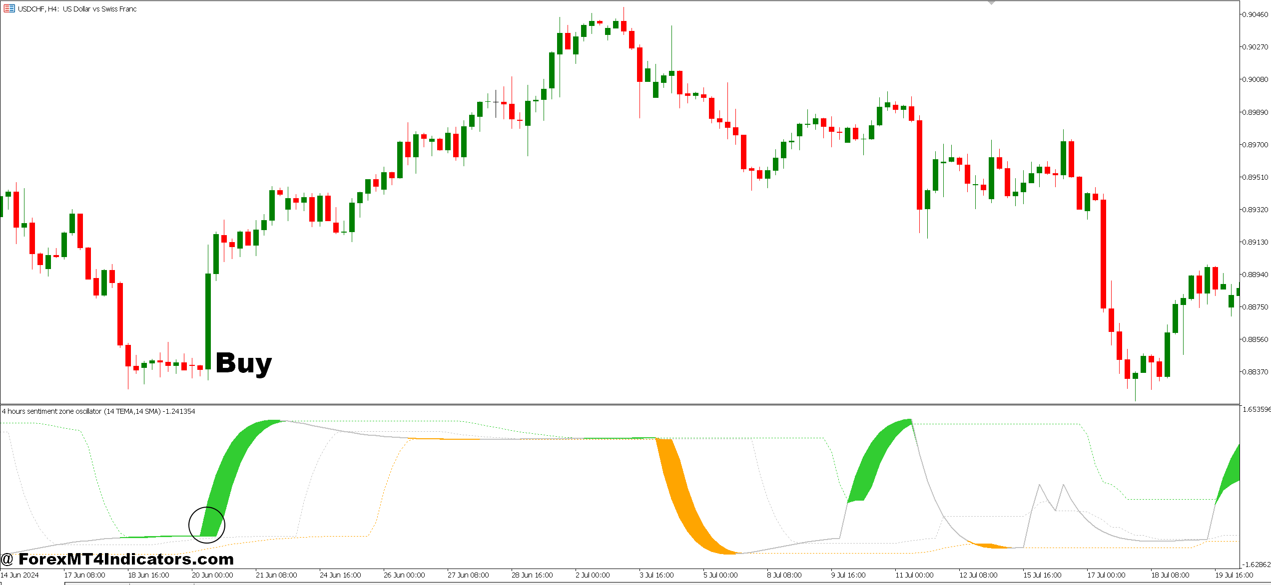 Market Sentiment Indicator MT5 3 How to Trade with Market Sentiment Indicator MT5 - Buy Entry