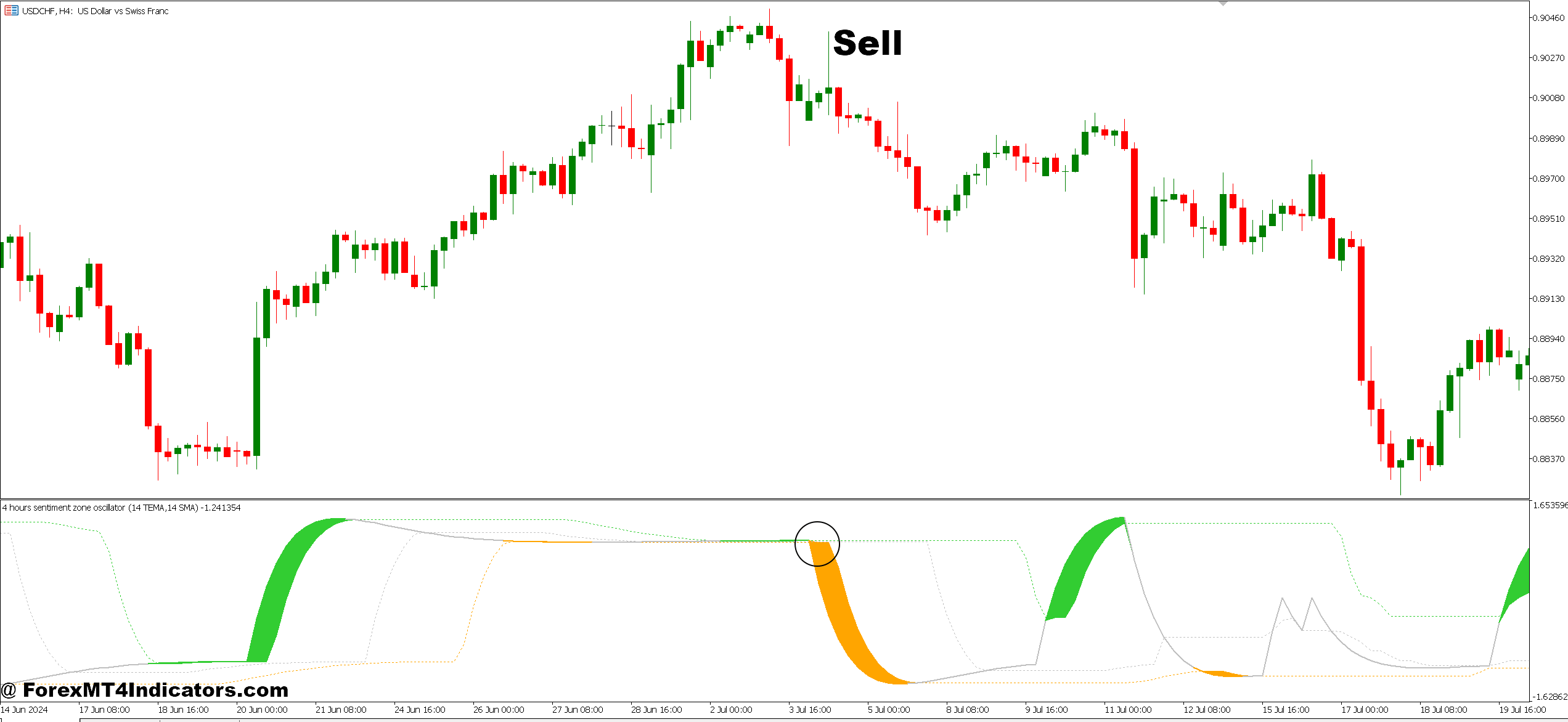 Market Sentiment Indicator MT5 4 How to Trade with Market Sentiment Indicator MT5 - Sell Entry