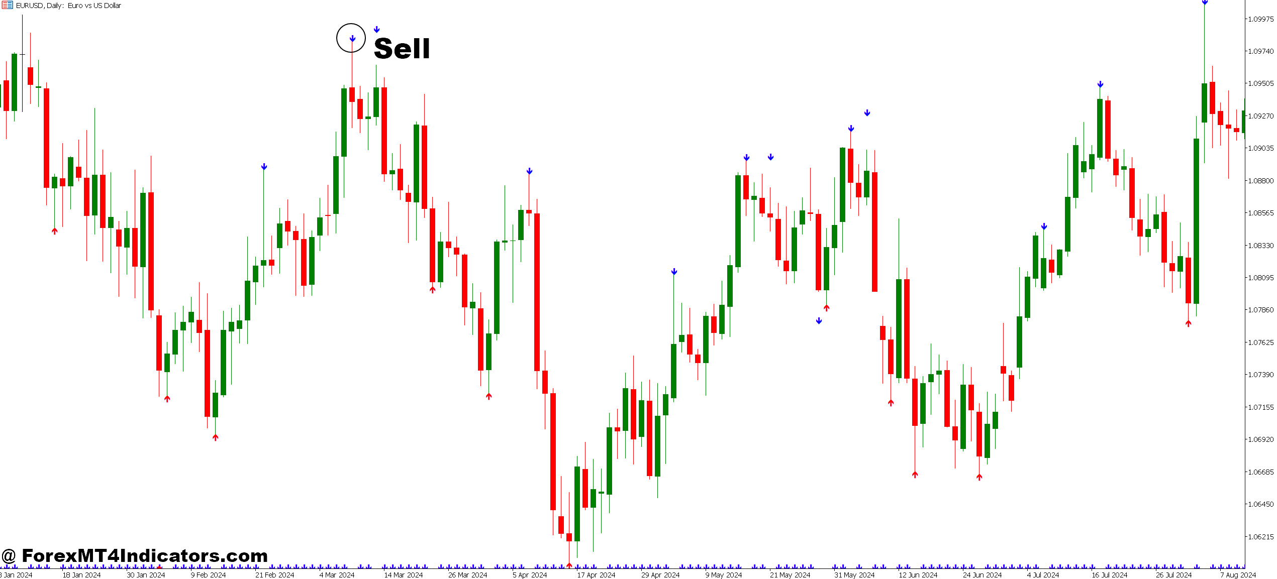 How to Trade with Non Repainting Arrow Indicator MT5 - Sell Entry